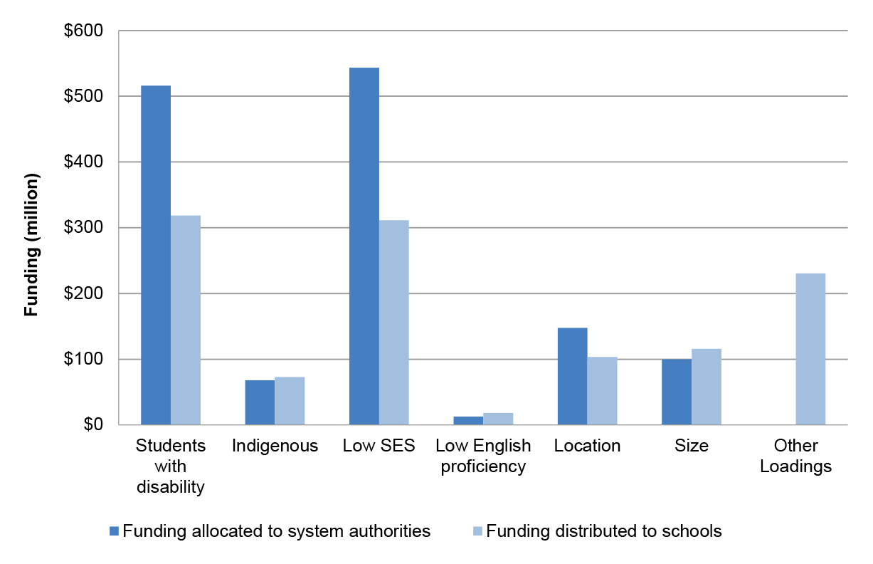 Monitoring the Impact of Australian Government School Funding ...