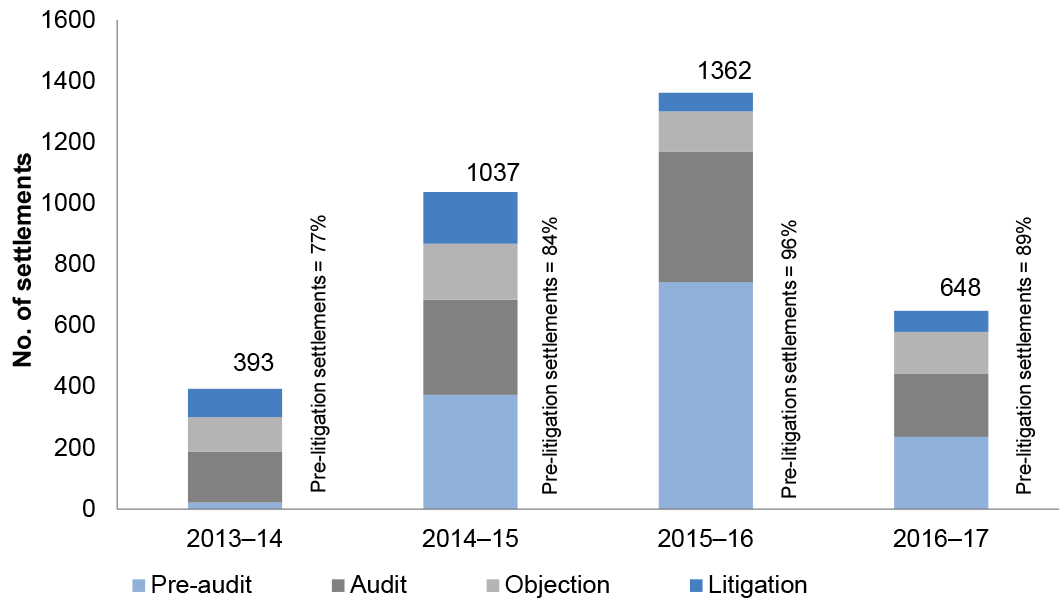 A column chart that shows the number of settlements concluded by the ATO in the last four years (2013–14: 393 settlements; 2014–15: 1037 settlements; 2015–16: 1362 settlements; 2016–17: 648 settlements). The chart also shows the proportion of settlements that occurred at the pre-audit, audit, objection and litigation stage of the review and dispute resolution processes. The proportion of settlements that occurred at the pre-litigation stage was 77 per cent, 84 per cent, 96 per cent and 89 per cent for 2013–14, 2014–15, 2015–16 and 2016–17 respectively. 