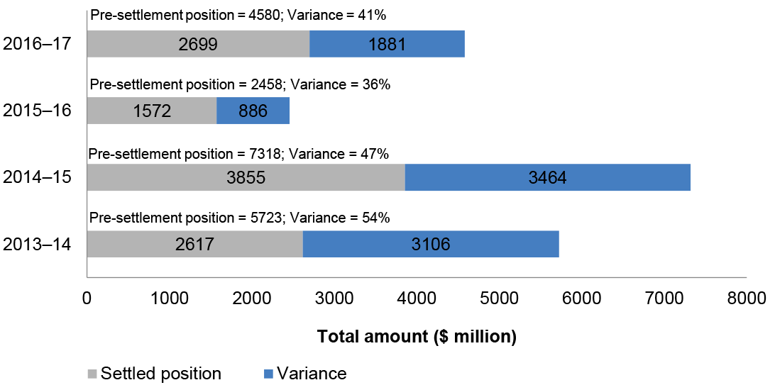 A bar chart that shows the ATO’s pre-settlement position, settled position and the variance that arose from the settlement process in the last four years. In 2013–14, the ATO had a pre-settlement position of $5.7 billion, settled position of $2.6 billion and a settlement variance of 54 per cent. In 2014–15, the ATO had a pre-settlement position of $7.3 billion, settled position of $3.9 billion and a settlement variance of 47 per cent. In 2015–16, the ATO had a pre-settlement position of $2.5 billion, settled position of $1.6 billion and a settlement variance of 36 per cent. In 2016–17, the ATO had a pre-settlement position of $4.6 billion, settled position of $2.7 billion and a settlement variance of 41 per cent