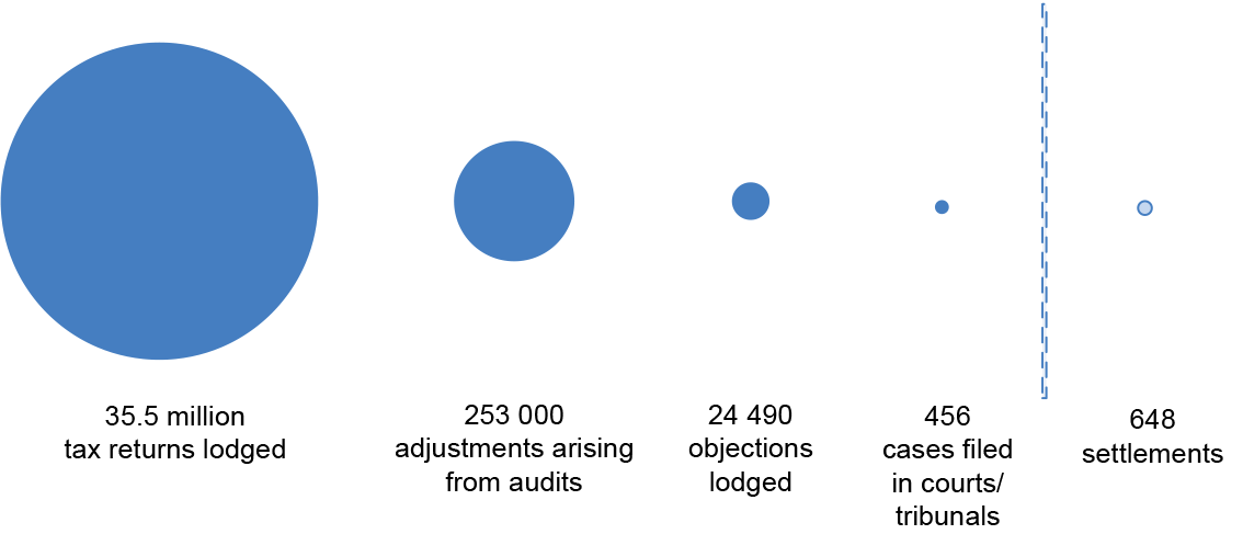 A diagram that shows the relatively small proportion of settlements as a component of disputed ATO decisions. In 2016–17, there were: 35.5 million tax return lodgements; 253 000 adjustments from audits; 24 490 objections lodged; 456 cases filed in courts/tribunals; and 648 settlements