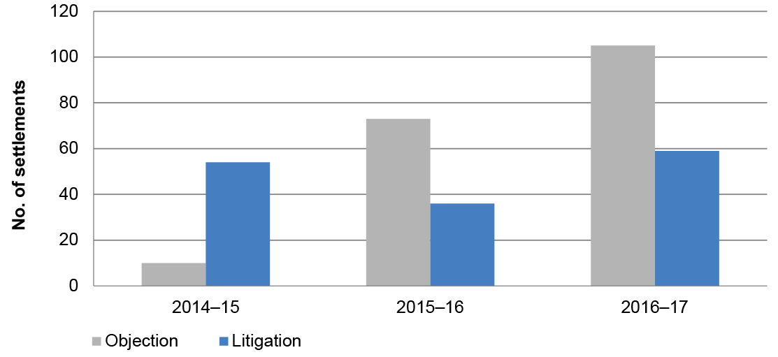 A column chart that shows the proportion of settlements finalised by the Review and Dispute Resolution business line at the objection and litigation stages in the last three years. Prior to 2015–16, a significant proportion of settlements concluded by Review and Dispute Resolution was at the litigation stage. From 2015–16, Review and Dispute Resolution concluded a substantially larger number of settlements at the objection stage than at the litigation stage