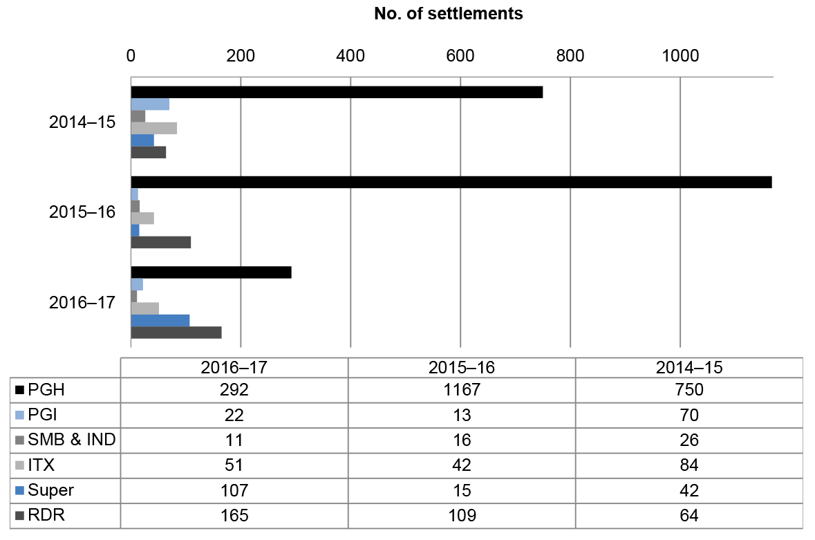 A bar chart that shows the difference in the number of settlements undertaken across various business lines. This chart is described in paragraph 2.36. 