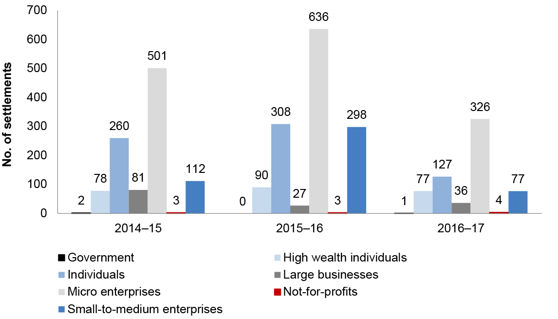 A column chart that shows the difference in the number of settlements undertaken across various taxpayer market segments. This chart is described in paragraph 2.37. 