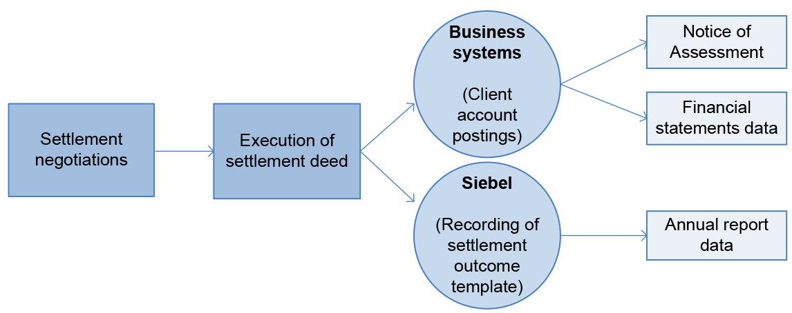 A diagram that shows the ATO’s recording of settlement outcomes for external reporting purposes. Following the execution of the settlement deed, case officers are required to make relevant amendments to the taxpayer’s client account in the business systems to reflect the transactions for financial reporting purposes. Case officers are also required to complete a settlement outcome template in the Siebel case management system to record settlement information for external reporting in the ATO annual report. 