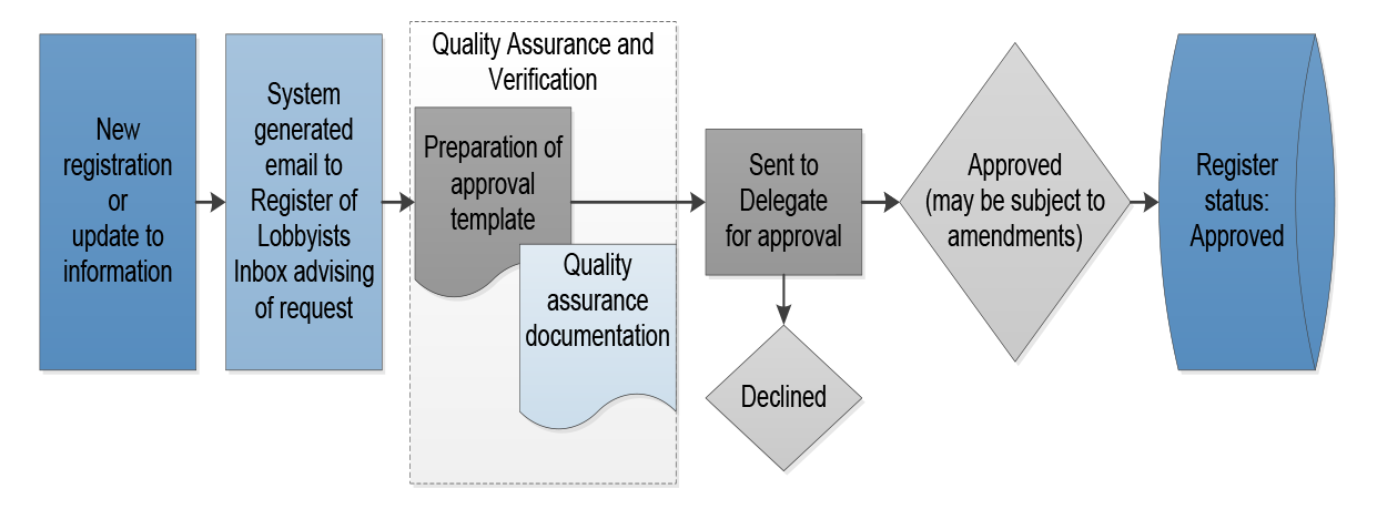 Flowchart showing that new registrations and updates are quality checked Flowchart showing that new registrations and updates are quality checked
