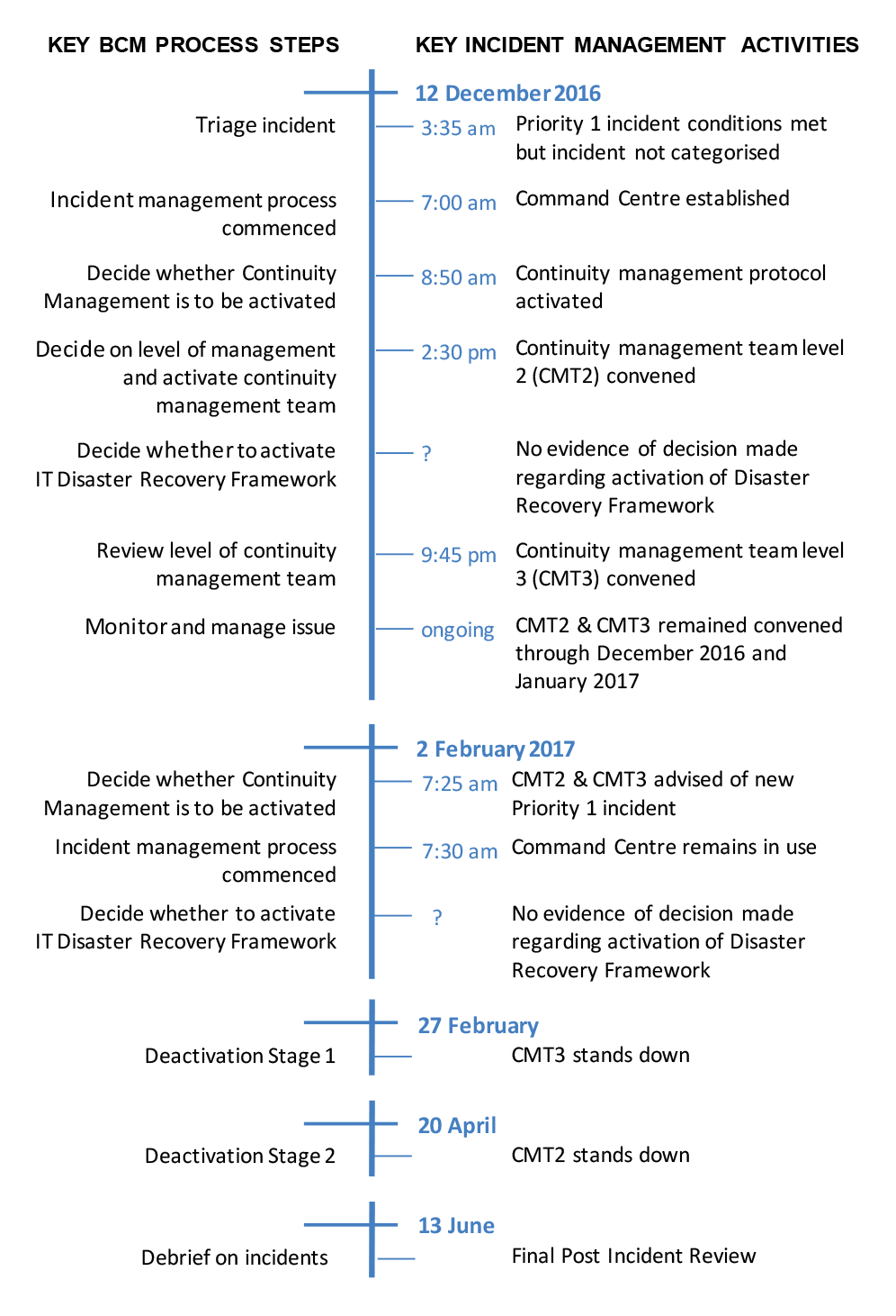 A time graph that shows the key steps identified in the ATO’s business continuity management activation guidelines against the corresponding date and time that the incident management activities were undertaken by the ATO’s continuity management team. A time graph that shows the key steps identified in the ATO’s business continuity management activation guidelines against the corresponding date and time that the incident management activities were undertaken by the ATO’s continuity management team.