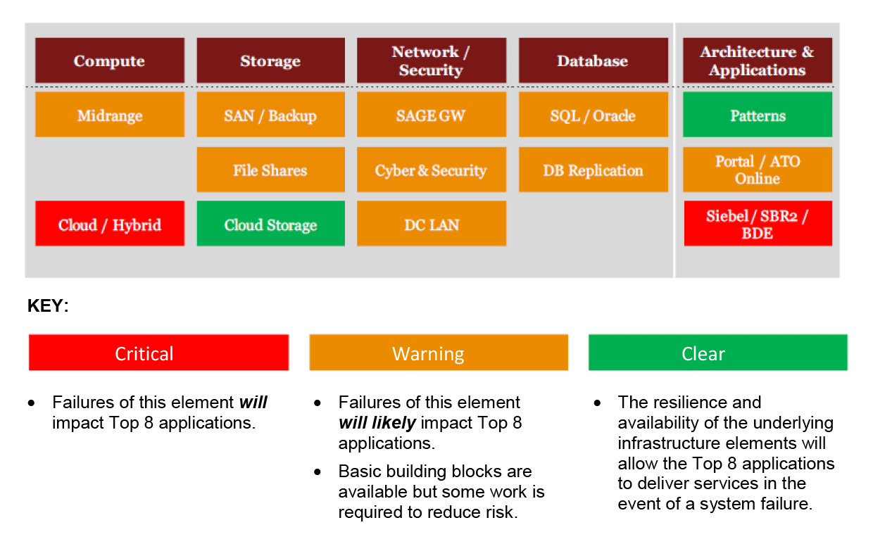 A graph that shows the summary assessment of risks to resilience across the ATO’s ICT systems, as reported by PwC in the Infrastructure Resilience and Availability Review. A graph that shows the summary assessment of risks to resilience across the ATO’s ICT systems, as reported by PwC in the Infrastructure Resilience and Availability Review.