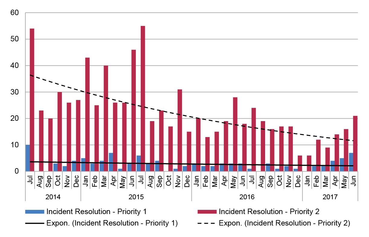 A bar graph that shows the ANAO’s analysis of the number of priority level 1 and priority level 2 ICT incidents reported by the ATO in the period 2014-15 to 2016-17. A bar graph that shows the ANAO’s analysis of the number of priority level 1 and priority level 2 ICT incidents reported by the ATO in the period 2014-15 to 2016-17.