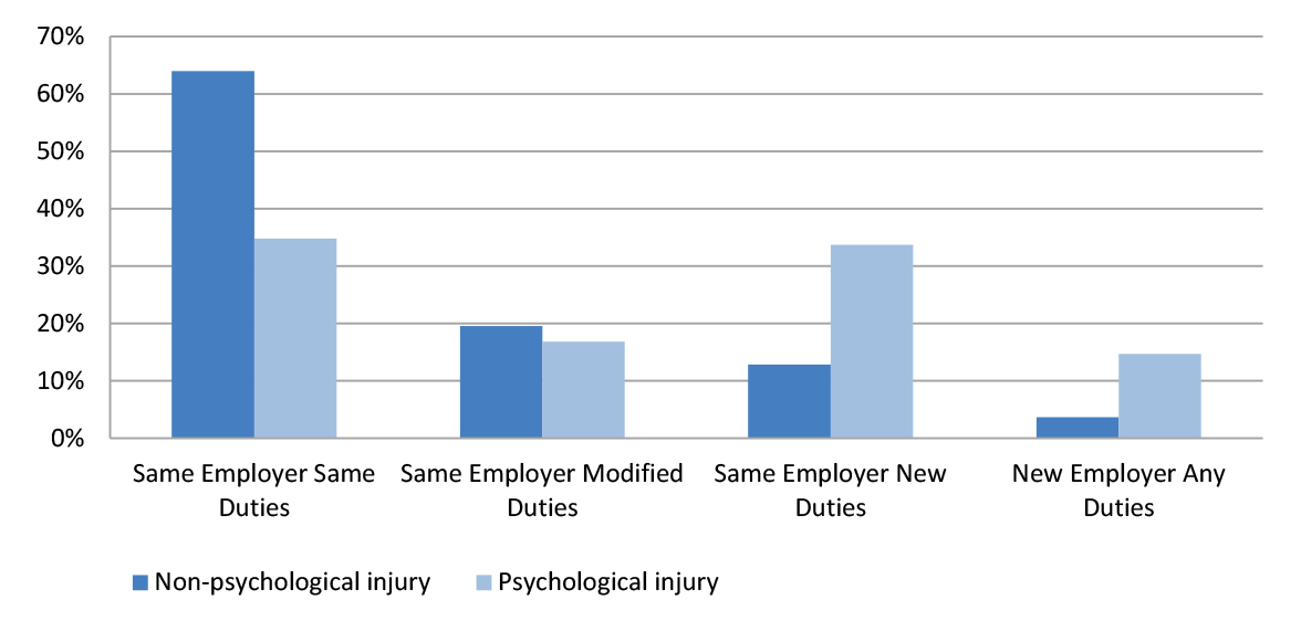 Total return to work outcomes of completed rehabilitation programs, 1989 to 2017