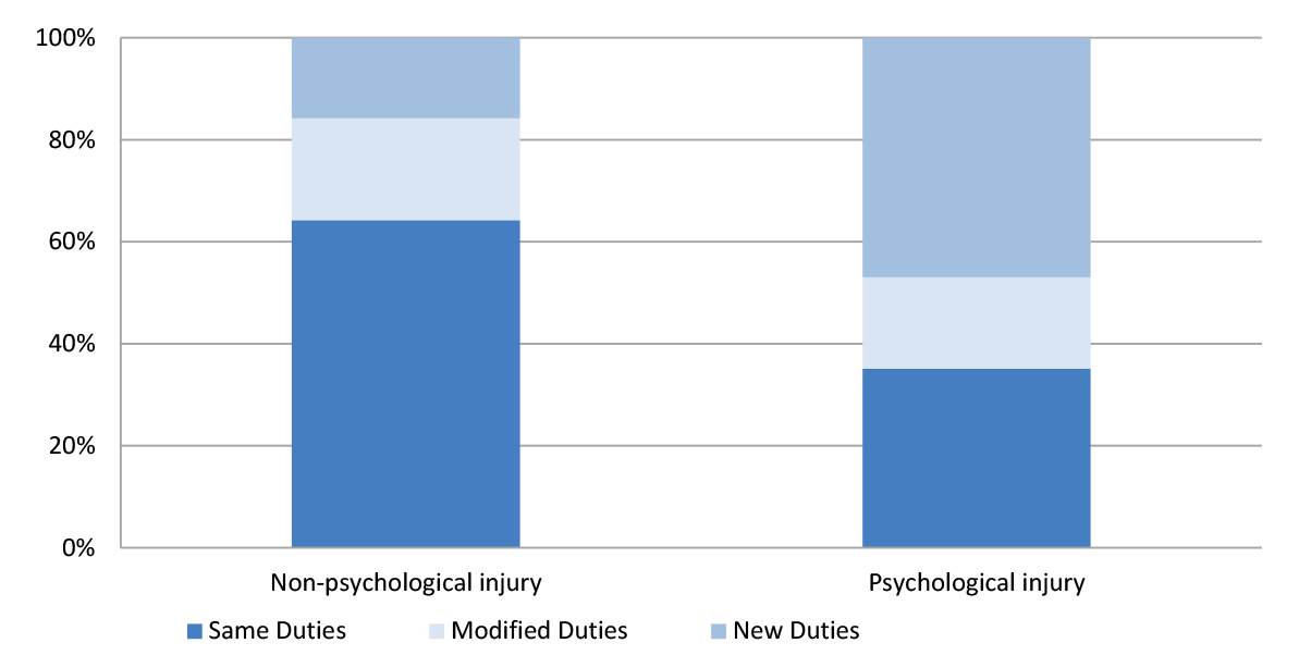 A bar chart showing the post-rehabilitation work outcomes for staff depending on whether the injury was psychological or non-psychological. Staff returning from psychological injury are more likely to return to the same employer with modified duties (33%