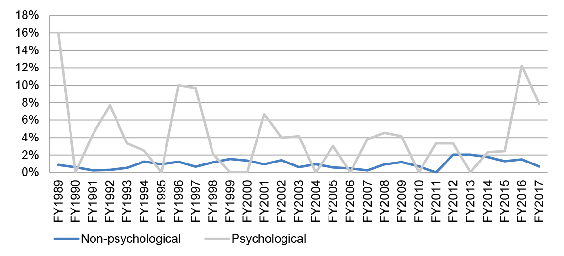 AFP Comcare claims by former AFP employees (as a percentage of total) A line chart illustrating the proportion of psychological injury claims lodged after the employee has left AFP as a percentage of total psychological injury claims made in the relevant 
