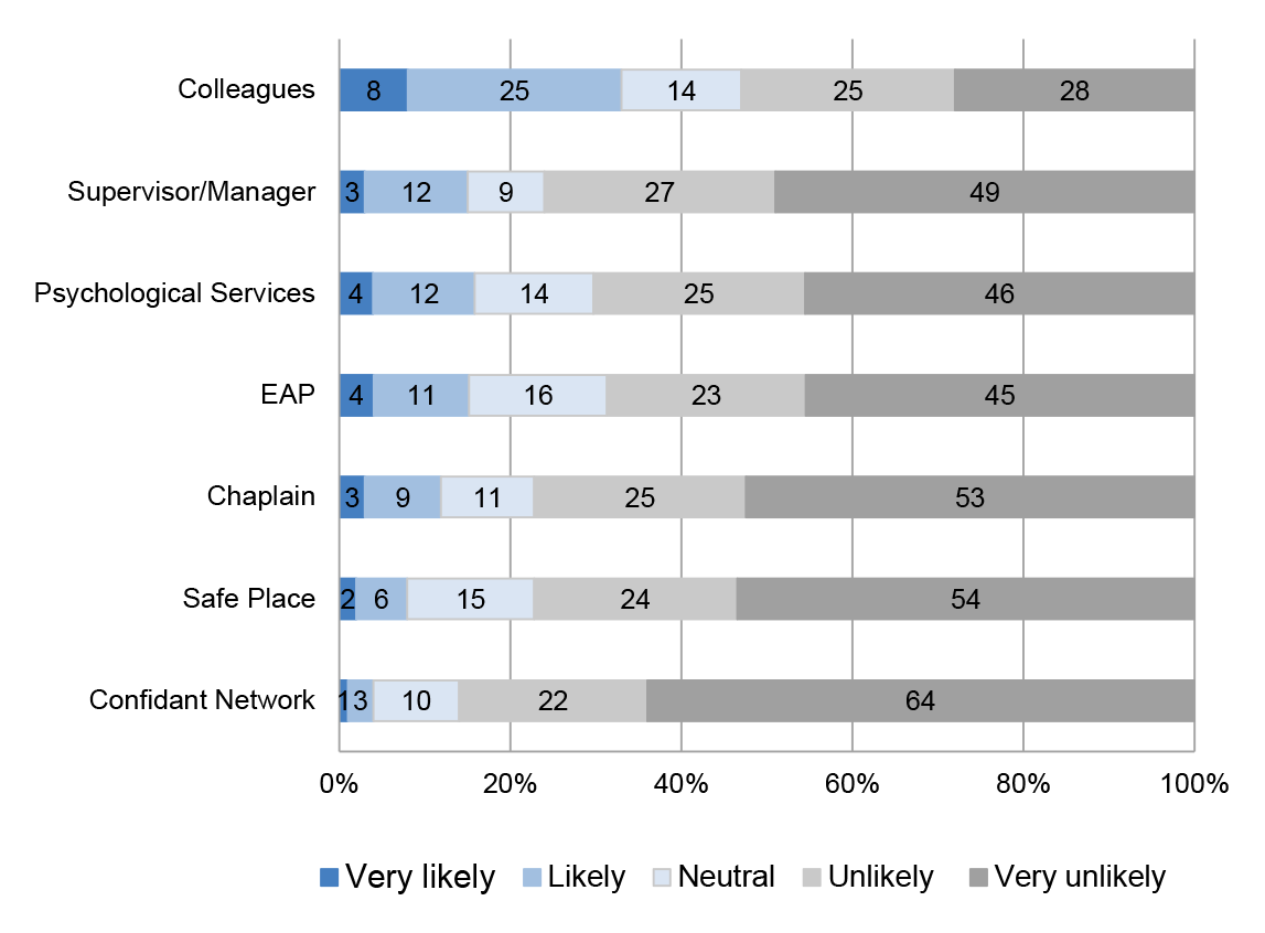 AFP services/support: Employee support seeking preferences of respondents with high stress indicator. A bar graph showing the percentages of respondents who would seek support from each category of external services/support. Colleagues: 8% of respondents