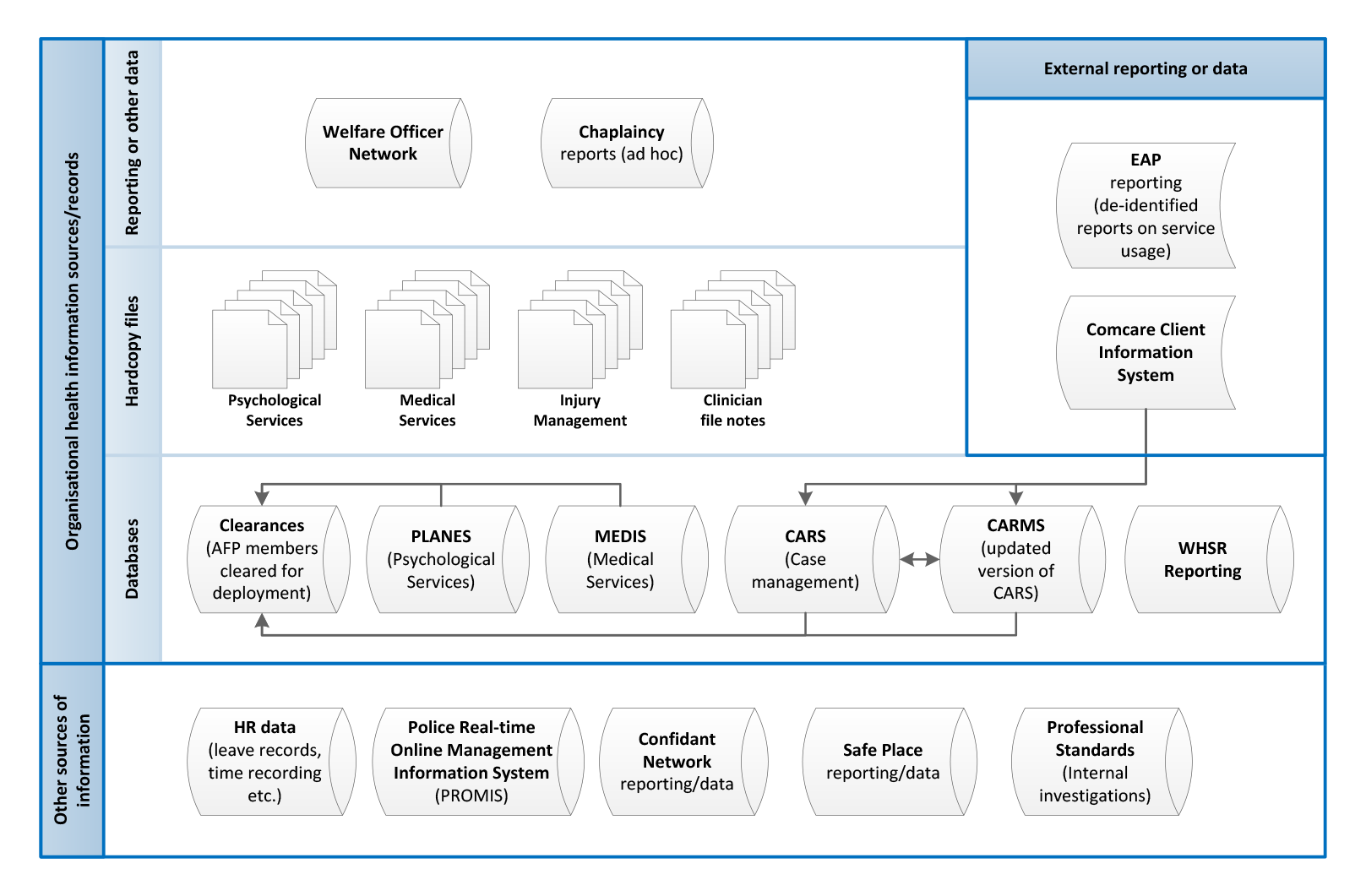This is a graphical representation of the different records systems that hold information regarding the mental health of AFP staff. Within the Organisational Health section of the AFP: two areas provide reports that relate to mental health (Welfare Office