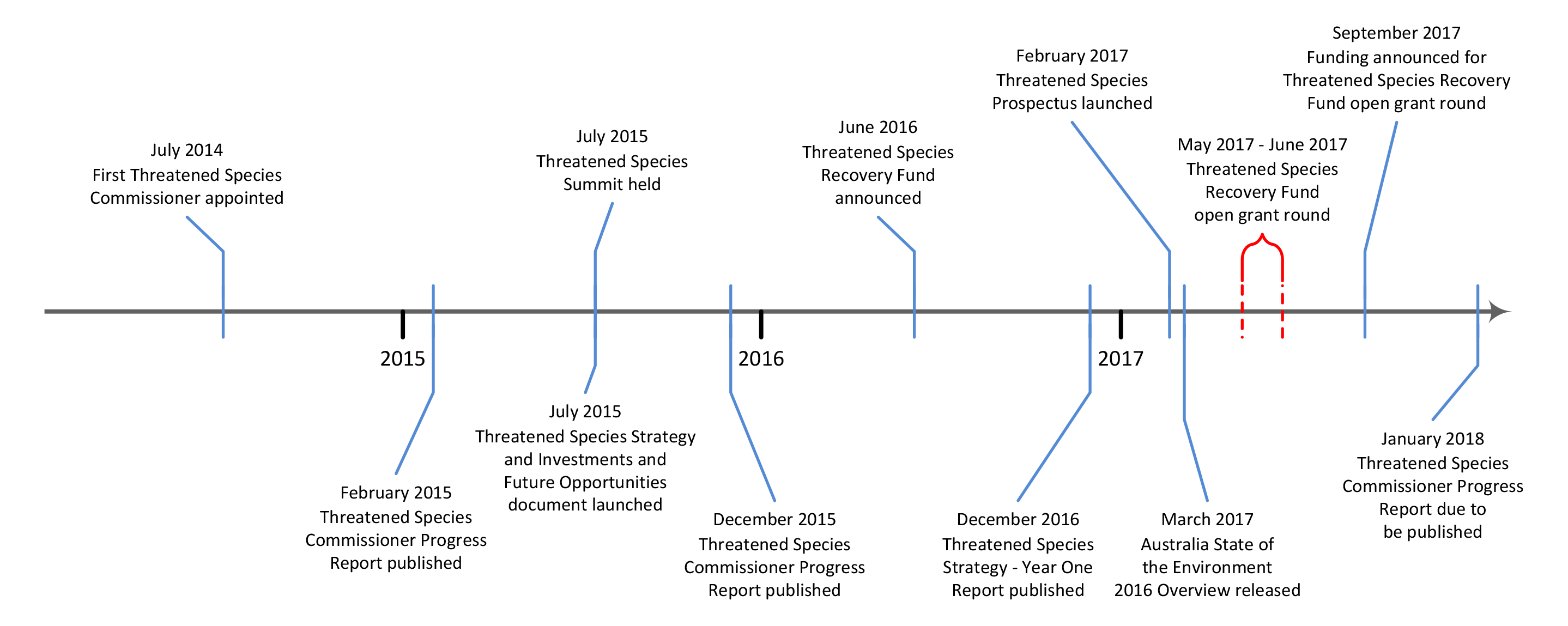 This timeline outlines key milestones towards the development of the Threatened Species Prospectus including the appointment of the first Threatened Species Commissioner in 2014 and the launch of the Threatened Species Prospectus in 2017. This timeline outlines key milestones towards the development of the Threatened Species Prospectus including the appointment of the first Threatened Species Commissioner in 2014 and the launch of the Threatened Species Prospectus in 2017.