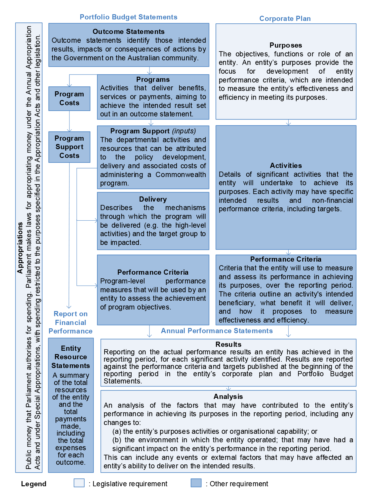 Diagram comparing the key elements comprising an entity’s Portfolio Budget Statements (appropriations, outcome statements, programs, program costs, program support, program support costs, delivery and performance criteria), corporate plans (purposes, activities and performance criteria), annual performance statements (results and analysis) and Entity Resource Statements under the Commonwealth Resource Management Framework. 