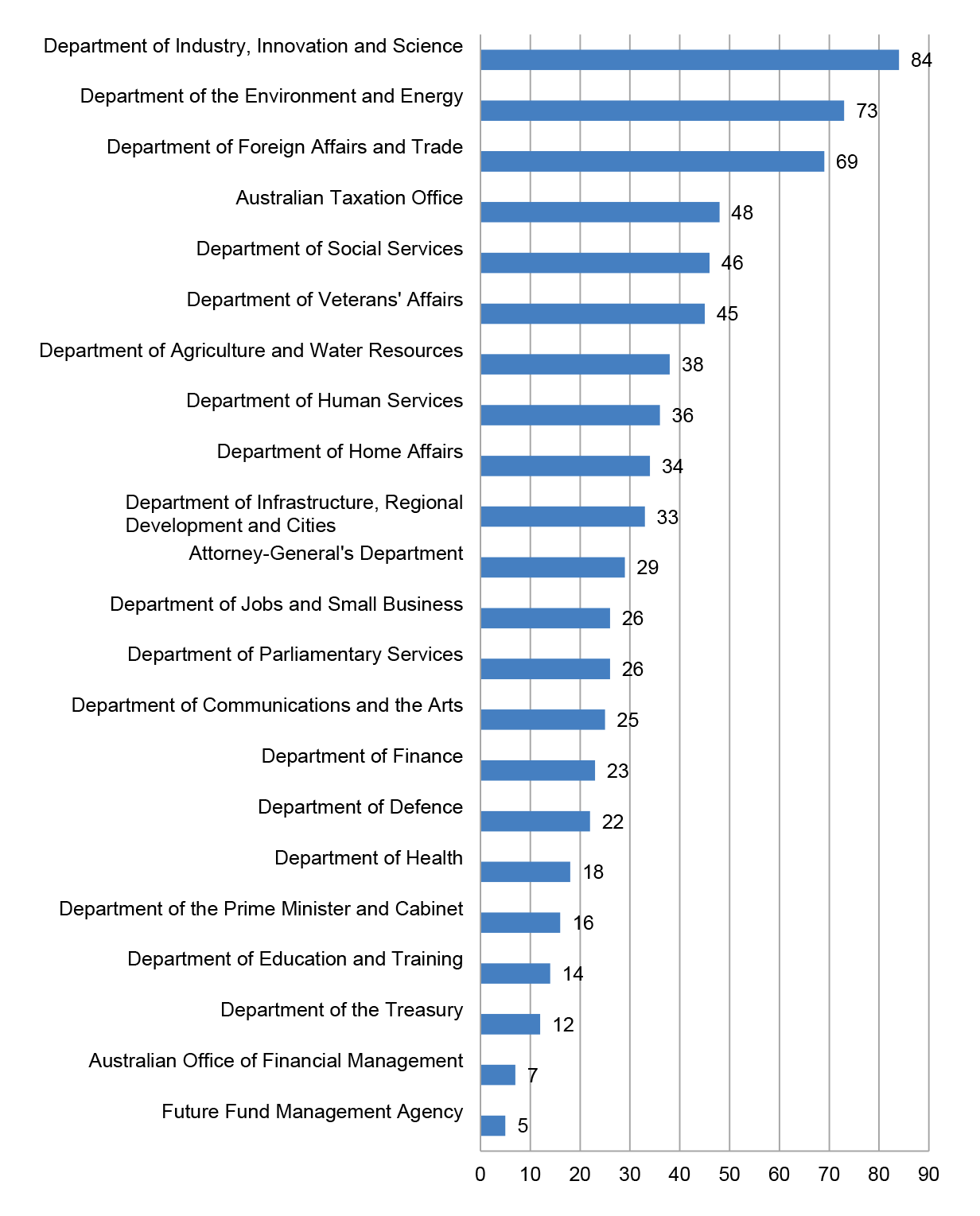 Figure 1.4: Performance criteria presented in the 2017-18 Corporate plans—Bar graph comparing the total number of performance measures presented by 22 major commonwealth entities in their 2017–18 Corporate Plans. In ascending order the entities and number of performance measures are: Future Fund Management Agency: 5 Australian Office of Financial Management: 7 Department of the Treasury: 12 Department of Education and Training: 14 Department of the Prime Minister and Cabinet: 16 Department of Health: 18 Department of Defence: 22 Department of Finance: 23 Department of Communications and the Arts: 25 Department of Parliamentary Services: 26 Department of Jobs and Small Business: 26 Attorney-General's Department: 29 Department of Infrastructure, Regional Development and Cities: 33 Department of Home Affairs: 34 Department of Human Services: 36 Department of Agriculture and Water Resources: 38 Department of Veterans' Affairs: 45 Department of Social Services: 46 Australian Taxation Office: 48 Department of Foreign Affairs and Trade: 69 Department of the Environment and Energy: 73 Department of Industry, Innovation and Science: 84