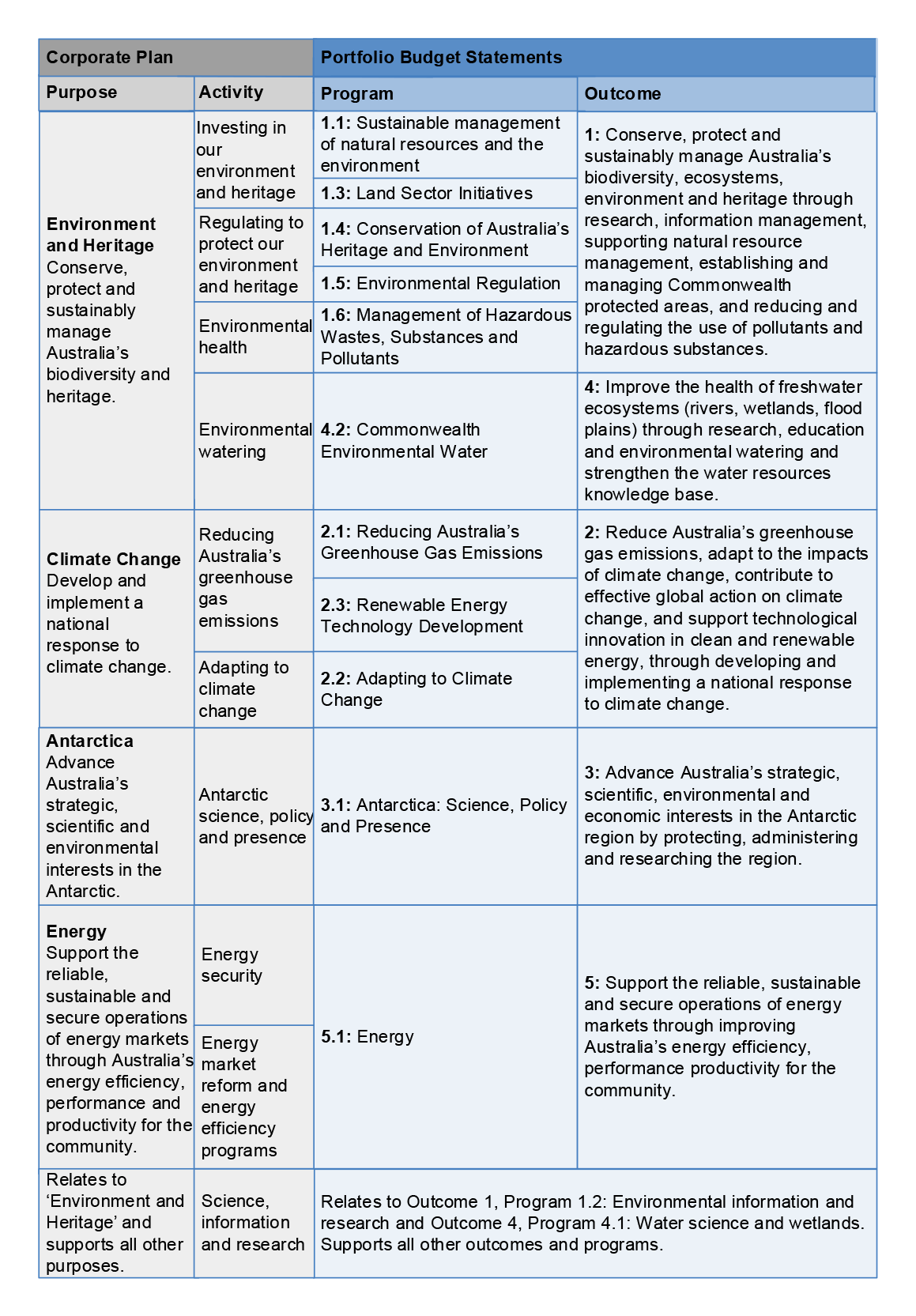Figure 2.1: Mapping of Environment’s 2016–17 corporate plan to PBS— Table presenting the mapping of purposes and activities in Environment’s 2016–17 corporate plan map to its 2016–17 PBS programs and outcomes. The first purpose is Environment and Heritage: Conserve, protect and sustainably manage Australia’s biodiversity and heritage. The activities relevant to this purpose are: Investing in our environment and heritage; Regulating to protect our environment and heritage; Environmental health; and Environmental watering. The programs relevant to these activities are: 1.1: Sustainable management of natural resources and the environment; 1.3: Land Sector Initiatives; 1.4: Conservation of Australia’s Heritage and Environment; 1.5: Environmental Regulation; 1.6: Management of Hazardous Wastes, Substances and Pollutants; and 4.2: Commonwealth Environmental Water. This purpose, the activities and programs align to Outcome 1: Conserve, protect and sustainably manage Australia’s biodiversity, ecosystems, environment and heritage through research, information management, supporting natural resource management, establishing and managing Commonwealth protected areas, and reducing and regulating the use of pollutants and hazardous substances; and Outcome 4: Improve the health of freshwater ecosystems (rivers, wetlands, flood plains) through research, education and environmental watering and strengthen the water resources knowledge base. The second purpose is Climate Change: Develop and implement a national response to climate change. The activities relevant to this purpose are: Reducing Australia’s greenhouse gas emissions; and Adapting to climate change. The programs relevant to these activities are: 2.1: Reducing Australia’s Greenhouse Gas Emissions; 2.3: Renewable Energy Technology Development; and 2.2: Adapting to Climate Change. This purpose, the activities and programs align to Outcome 2: Reduce Australia’s greenhouse gas emissions, adapt to the impacts of climate change, contribute to effective global action on climate change, and support technological innovation in clean and renewable energy, through developing and implementing a national response to climate change. The third purpose is Antarctica: Advance Australia’s strategic, scientific and environmental interests in the Antarctic. This is accompanied by: the activity ‘Antarctic science, policy and presence’, Program 3.1: Antarctica: Science, Policy and Presence; and Outcome 3: Advance Australia’s strategic, scientific, environmental and economic interests in the Antarctic region by protecting, administering and researching the region. The final purpose is Energy: Support the reliable, sustainable and secure operations of energy markets through Australia’s energy efficiency, performance and productivity for the community. The activities relevant to this purpose are: Energy security; and Energy market reform and energy efficiency programs. The program relevant to this activity is 5.1: Energy, and the relevant Outcome is 5: Support the reliable, sustainable and secure operations of energy markets through improving Australia’s energy efficiency, performance productivity for the community. The table also notes that one activity: Science, information and research relates to the first purpose, and supports all others. It also relates to Outcome 1, Program 1.2: Environmental information and research and Outcome 4, Program 4.1: Water science and wetlands and supports all other outcomes and programs.