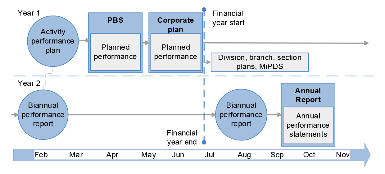 Illustration of the key elements and timeline of Environment’s processes to support the development, coordination and collation of the department’s performance measurement and reporting. Activity performance plans are completed in February, which are then used to inform the development of the planned performance sections of the PBS and Corporate Plan in April and June respectively. These are then incorporated into division, branch and section plans. Biannual performance reports are compiled in February and August each year which are used to inform the activity performance plans (February), and the Annual Performance Statements compiled in September/October.