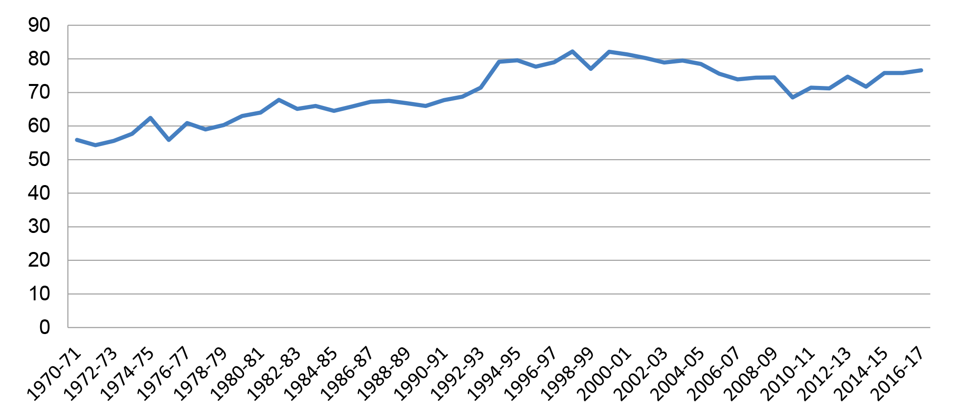 A line graph commencing at 56 per cent in 1970-71 and increasing to 71 per cent in 1992-93. It jumps to 79 per cent in 1993-94 and moves around 80 per cent until 2003-04. After this, the line stays within a bandwidth of 69 per cent to 79 per cent. A line graph commencing at 56 per cent in 1970-71 and increasing to 71 per cent in 1992-93. It jumps to 79 per cent in 1993-94 and moves around 80 per cent until 2003-04. After this, the line stays within a bandwidth of 69 per cent to 79 per cent.