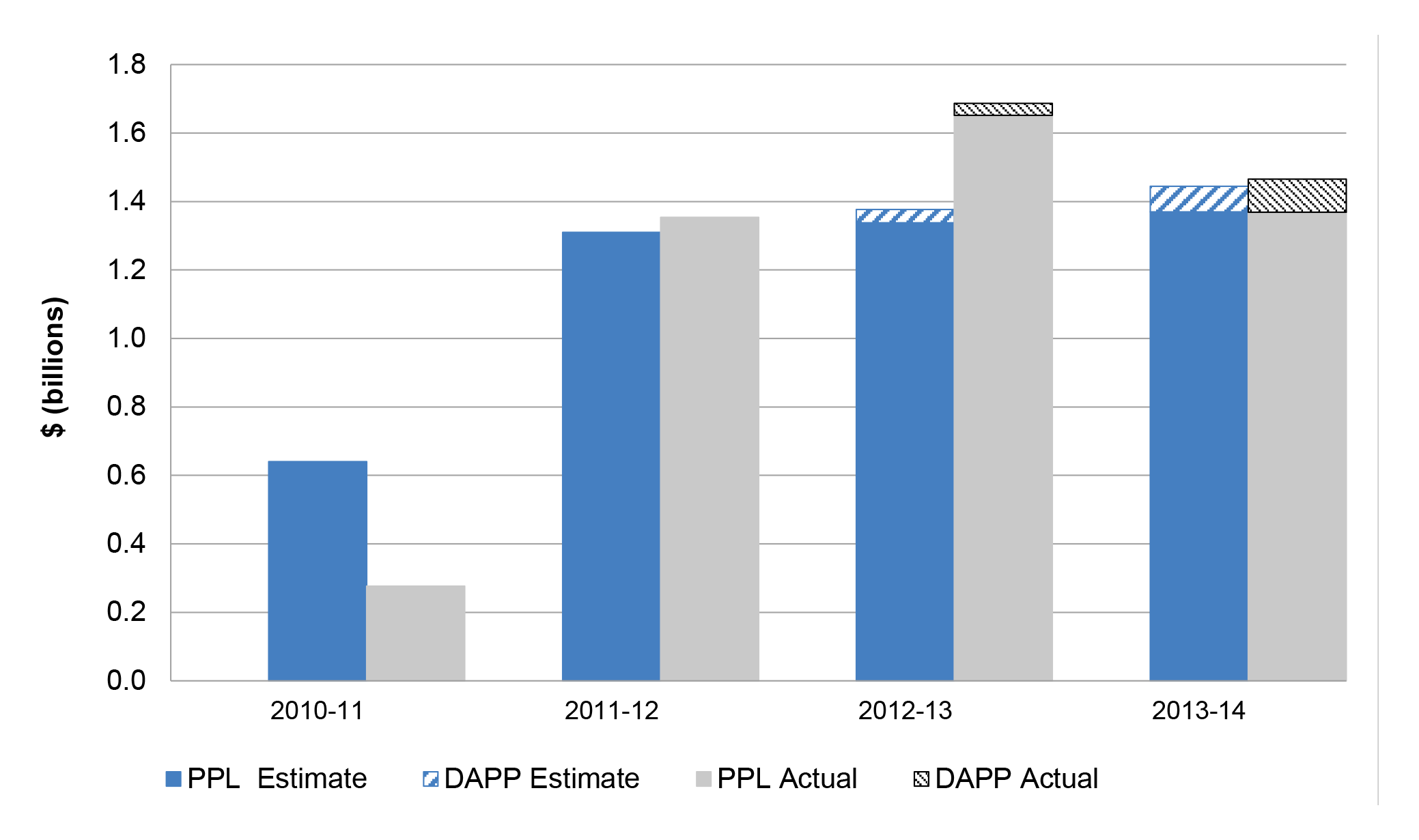A bar chart covering 2010-11 to 2013-14. Each financial year has two bars: one for the costing estimate and one for actual expenditure. The two later years (2012-13 and 2013-14) have extra amounts added on top for Dad and Partner Pay. The total estimate f A bar chart covering 2010-11 to 2013-14. Each financial year has two bars: one for the costing estimate and one for actual expenditure. The two later years (2012-13 and 2013-14) have extra amounts added on top for Dad and Partner Pay. The total estimate f