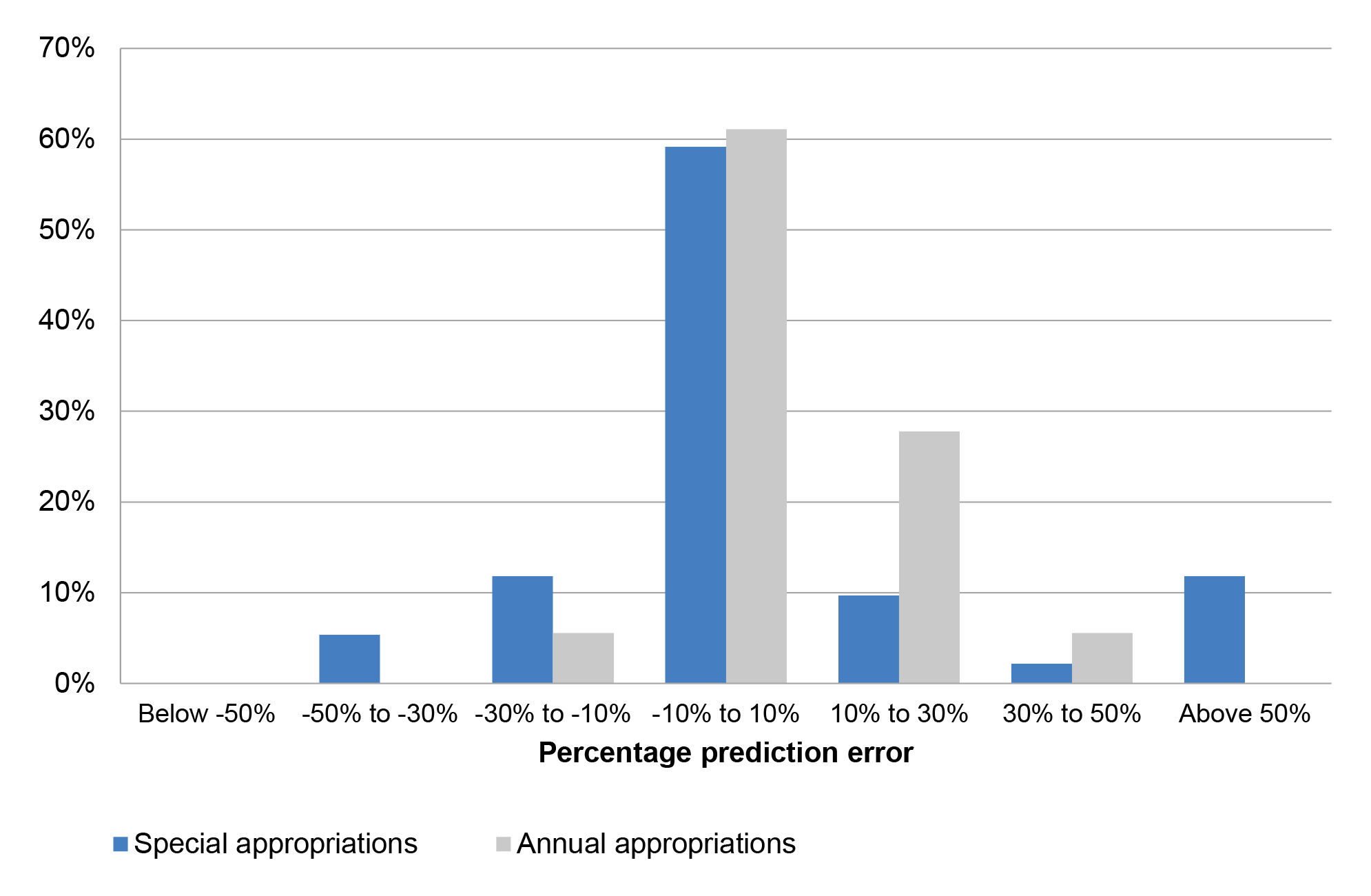 A bar chart showing seven categories of prediction error for both types of appropriations. The categories are: below minus 50 per cent, between minus 50 per cent and minus 30 per cent, and continuing up to greater than 50 per cent. The bars for both types A bar chart showing seven categories of prediction error for both types of appropriations. The categories are: below minus 50 per cent, between minus 50 per cent and minus 30 per cent, and continuing up to greater than 50 per cent. The bars for both types