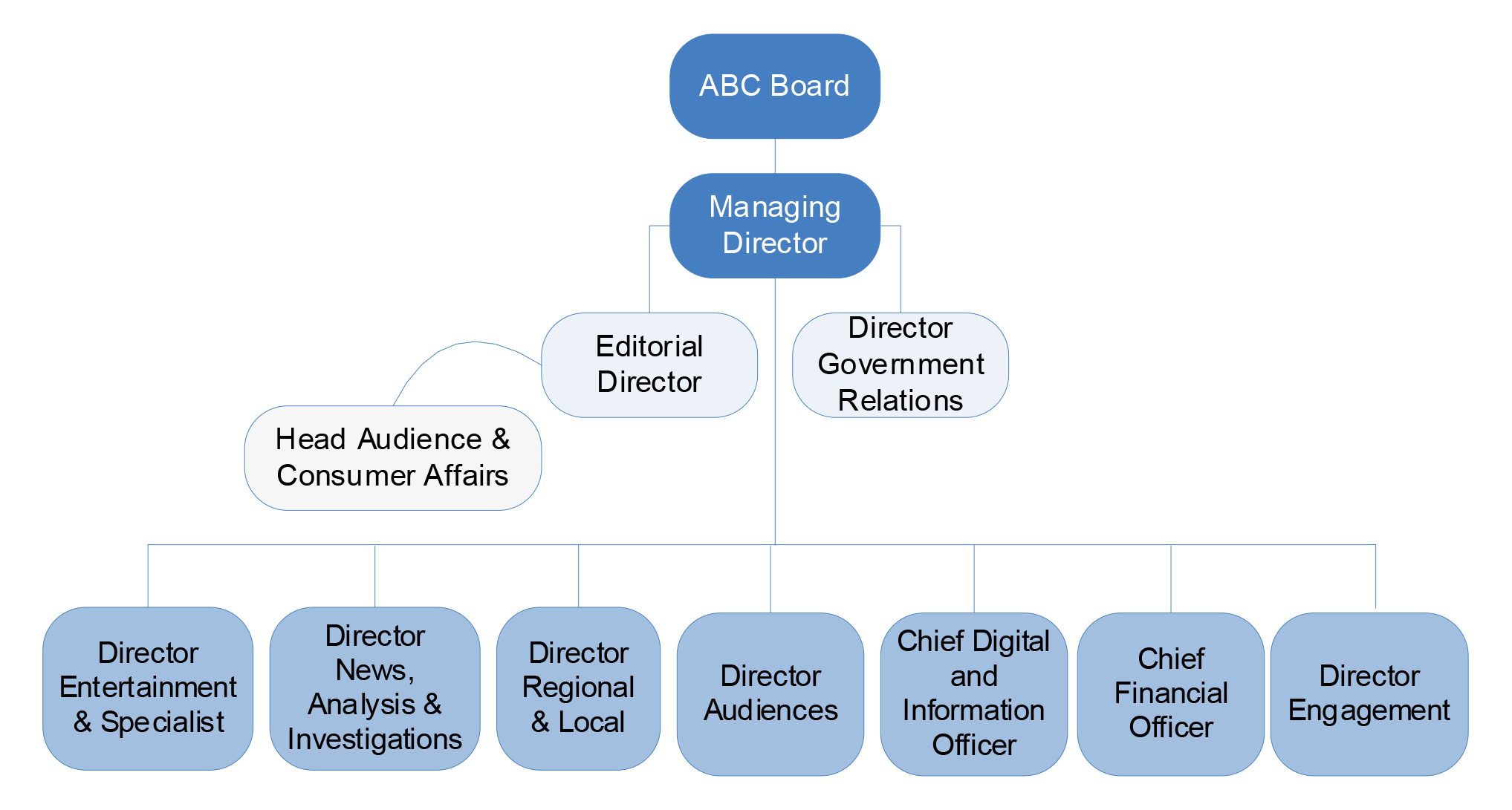 A high-level depiction of the ABC’s structure, including the three content divisions which contain the majority of the ABC staff.