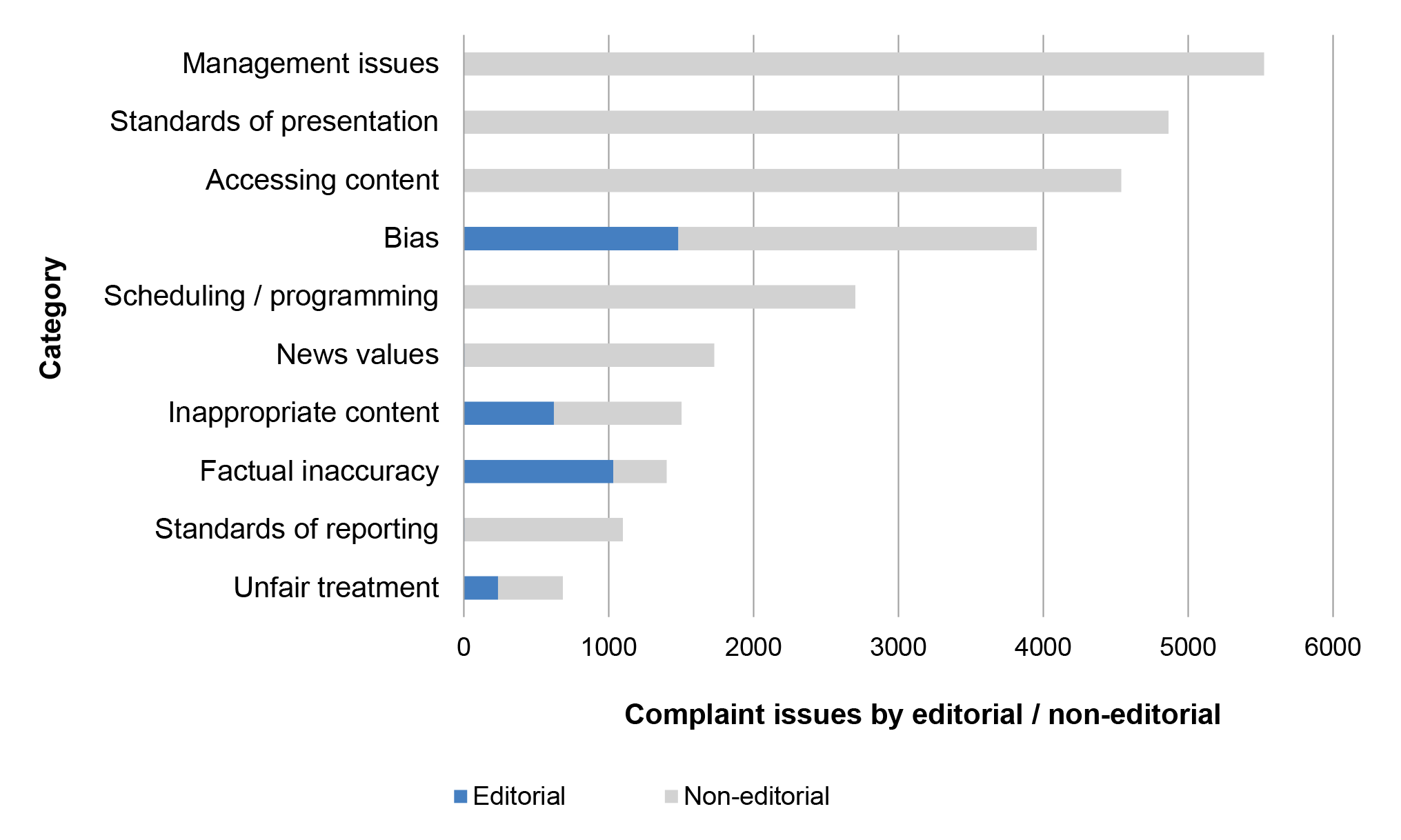 A bar chart showing the top ten most common complaint categories by editorial and non-editorial. Most complaints fall under Management issues or Standards of presentation. 
