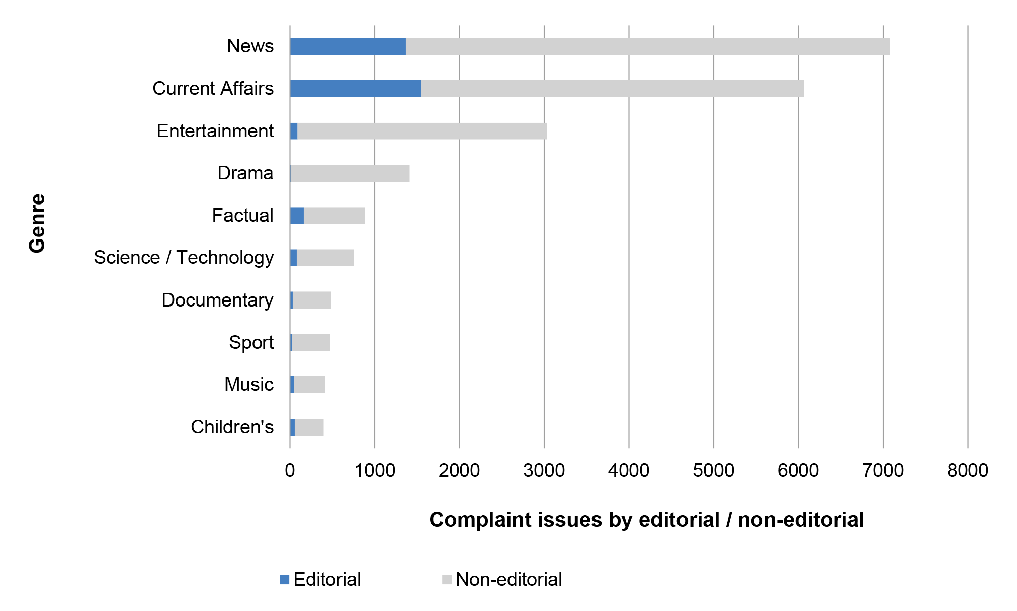 Most common complaints by genre 2016-17