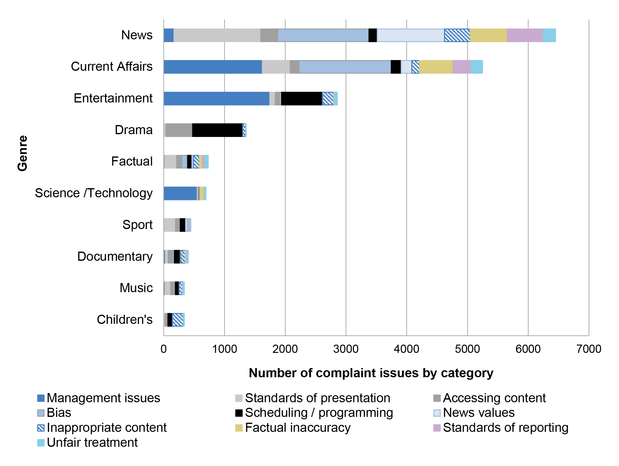 Genre of complaints by category of complaints 2016-17