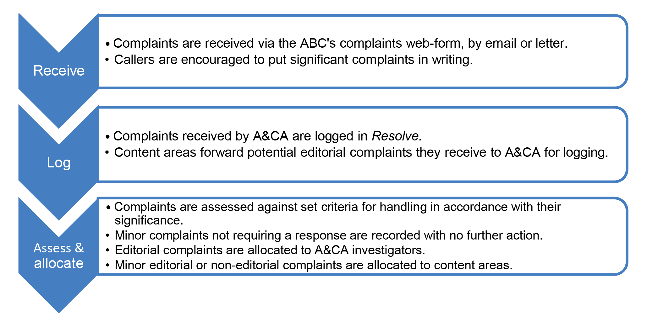 This diagram sets out the initial process that the ABC follows when receiving, logging and allocating complaints that come in through the ‘Make a Complaint’ webform on the ABC website.