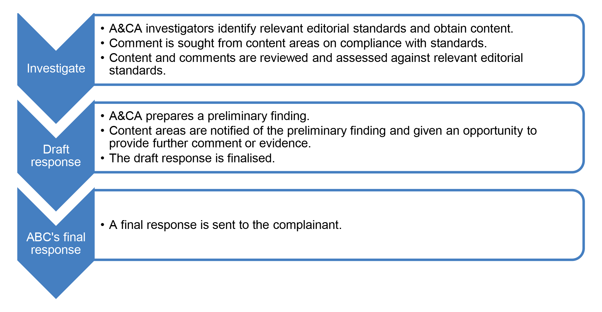 This diagram sets out the process that the ABC’s A&CA unit follows when conducting an investigation into a complaint. The key steps are: investigate the complaint, draft a response based on the preliminary findings, and send the final complaint response t