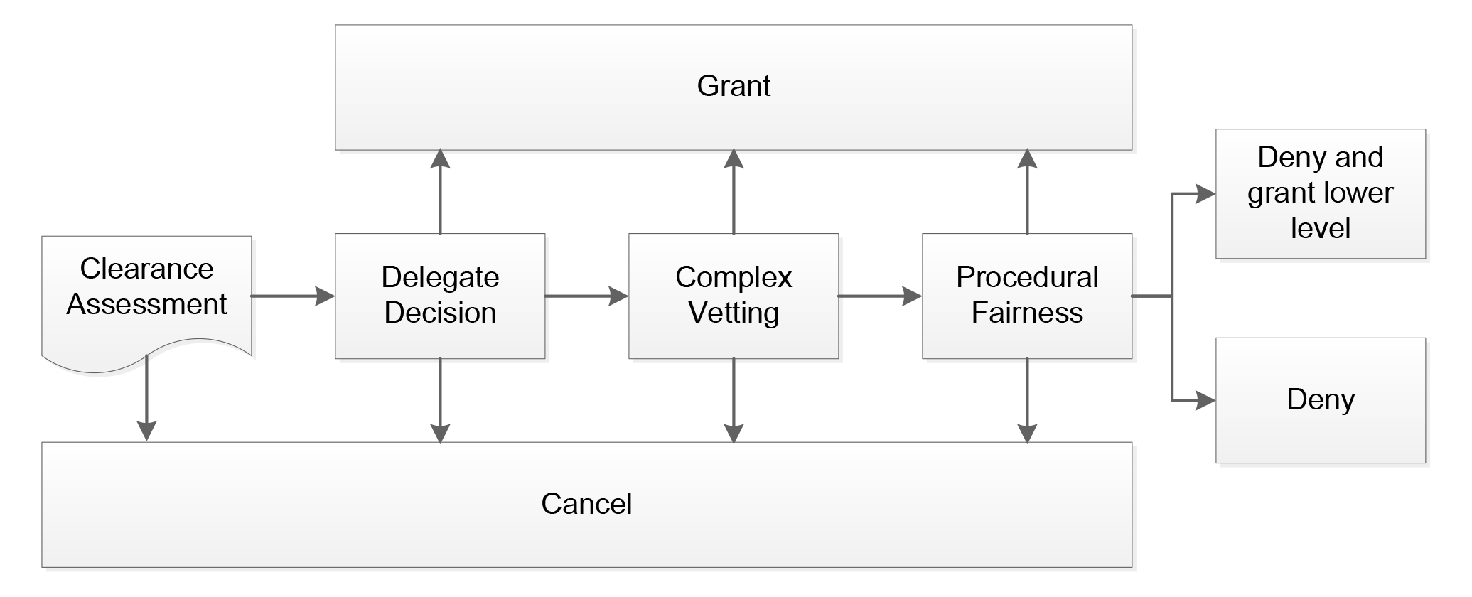 Denial decision pathway