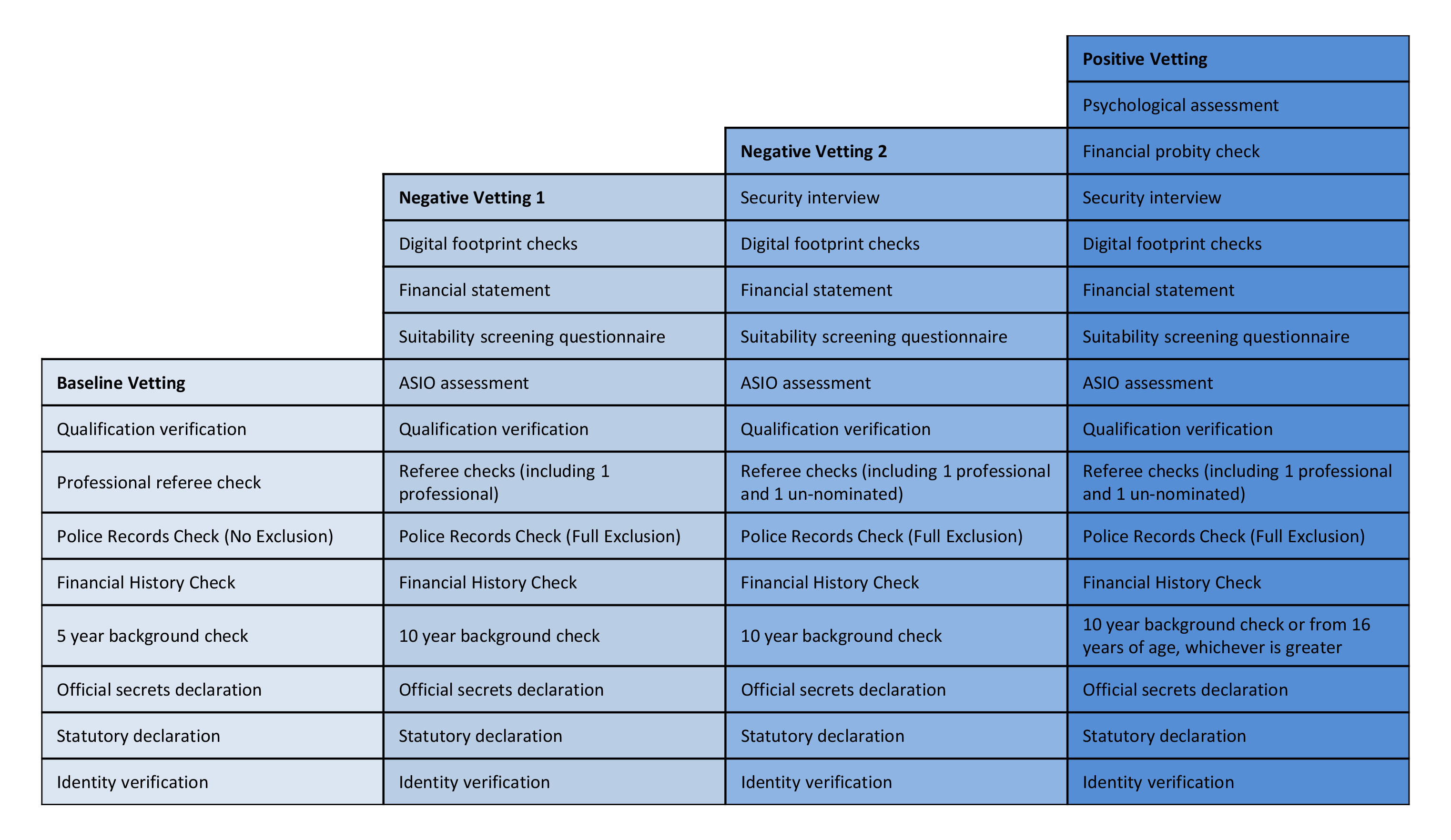 Minimum personnel security checks and requirements for initial clearances