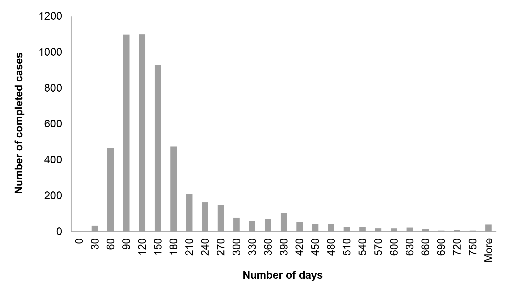 Distribution of NV2 clearance timeframes, 2016–17