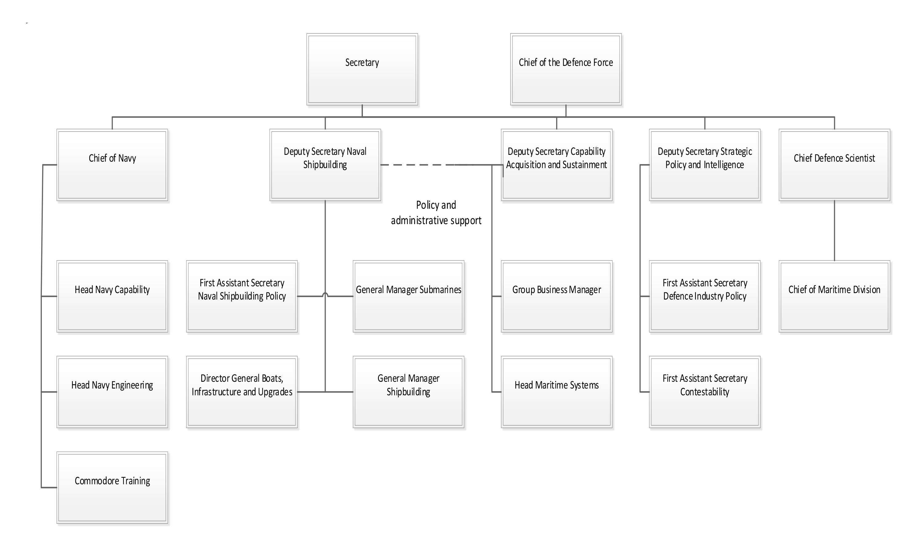 This figure outlines the Defence Shipbuilding organisational structure as at October 2017. At the top are the Secretary and the Chief of the Defence Force. After them are the Deputy Secretary-level positions including Chief of Navy and the Chief Defence Scientist. Next are the First Assistant Secretary and Manager-level positions including Chief of Maritime Division and Head Navy Capability. Finally, comes Commodore Training at the bottom of the organisational structure. 