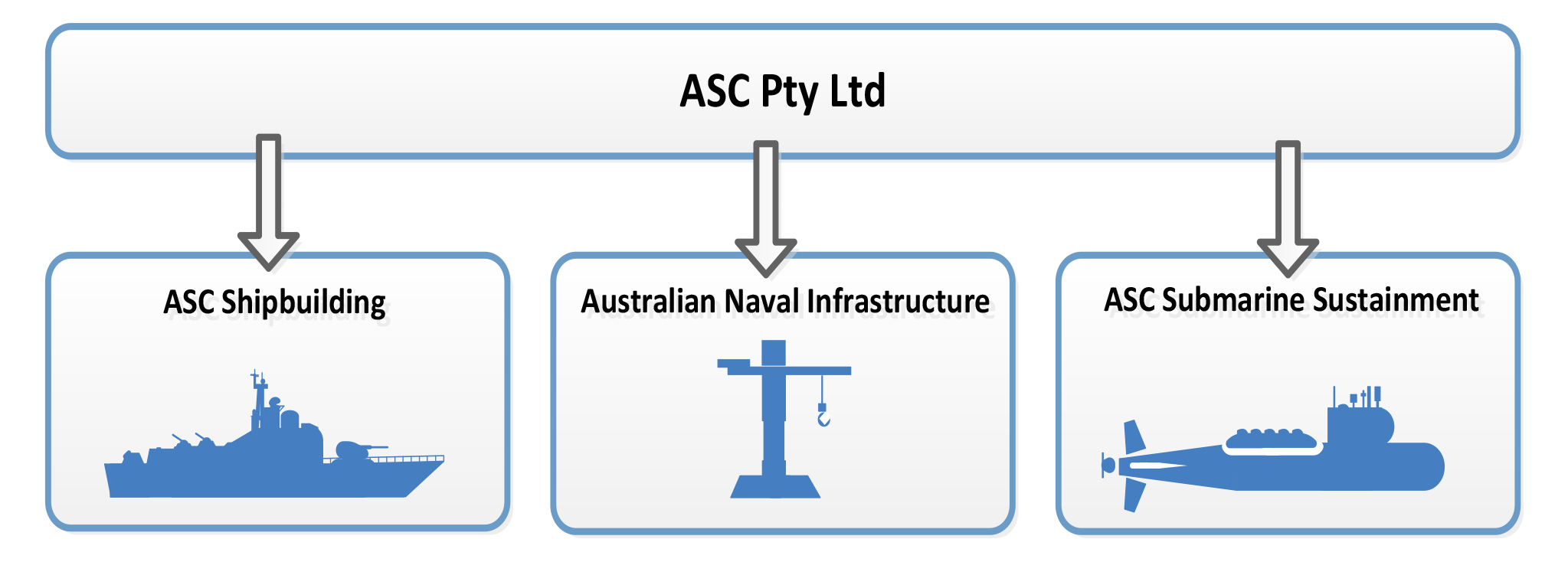 This Figure shows the separation of ASC Pty Ltd into three groups using a pyramid-like structure with ASC Shipbuilding, Australian Naval Infrastructure and ASC Submarine Sustainment beneath ASC Pty Ltd.