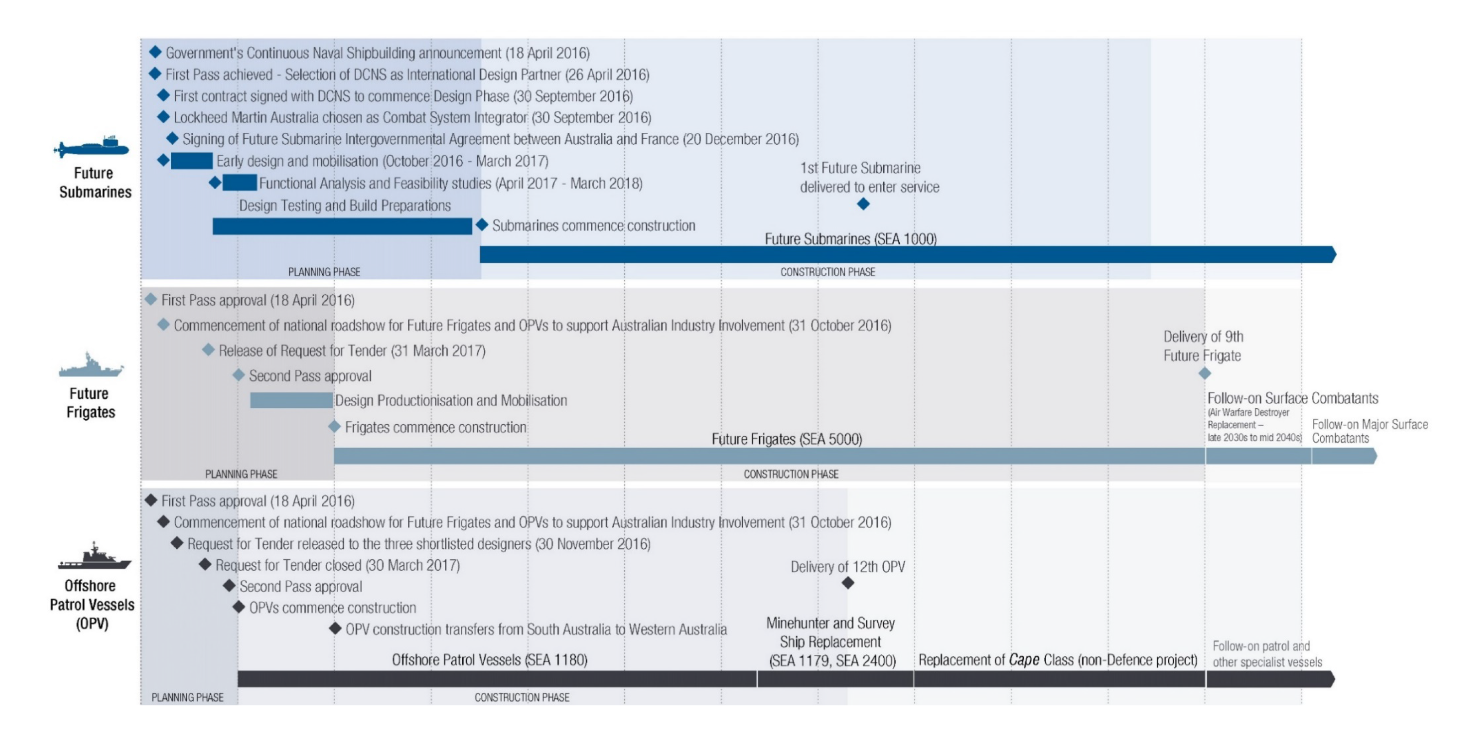 This figure show the timeline for each of the major ship projects. The future submarine starts construction in 2023 and goes for the foreseeable future with the first one delivered around 3031. The Future frigate starts construction in 2020 and finishes in 2028 with the delivery of the 9th frigate. The offshore patrol vessel starts construction in 2018 and finishes in 2022 with the delivery of the 12th Offshore Patrol Vessel.