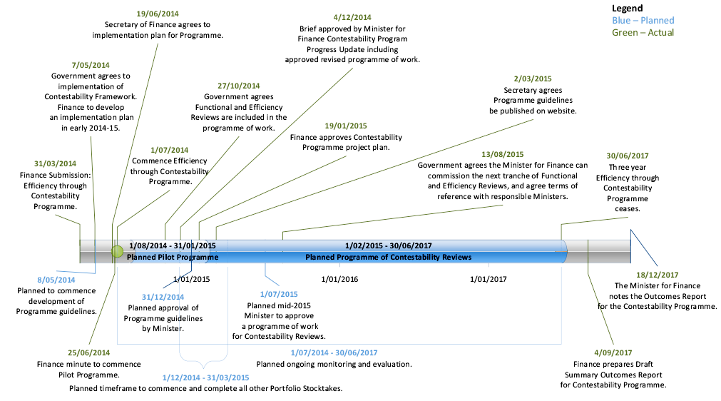 A timeline showing key dates for the planning and implementation of the Efficiency through Contestability Programme, including when Finance planned to complete activities and when activities were completed. Finance planned to conduct a pilot programme between August 2014 and January 2015, and then to conduct a programme of contestability reviews from February 2015 to June 2017, with all activities including monitoring and evaluation completed by 30 June 2017. The timeline begins with Finance’s submission titled Efficiency through Contestability Programme on 31 March 2014, and ends with the Minister for Finance noting the Outcomes Report for the Contestability Programme on 18 December 2017. A timeline showing key dates for the planning and implementation of the Efficiency through Contestability Programme, including when Finance planned to complete activities and when activities were completed. Finance planned to conduct a pilot programme between August 2014 and January 2015, and then to conduct a programme of contestability reviews from February 2015 to June 2017, with all activities including monitoring and evaluation completed by 30 June 2017. The timeline begins with Finance’s submission titled Efficiency through Contestability Programme on 31 March 2014, and ends with the Minister for Finance noting the Outcomes Report for the Contestability Programme on 18 December 2017.