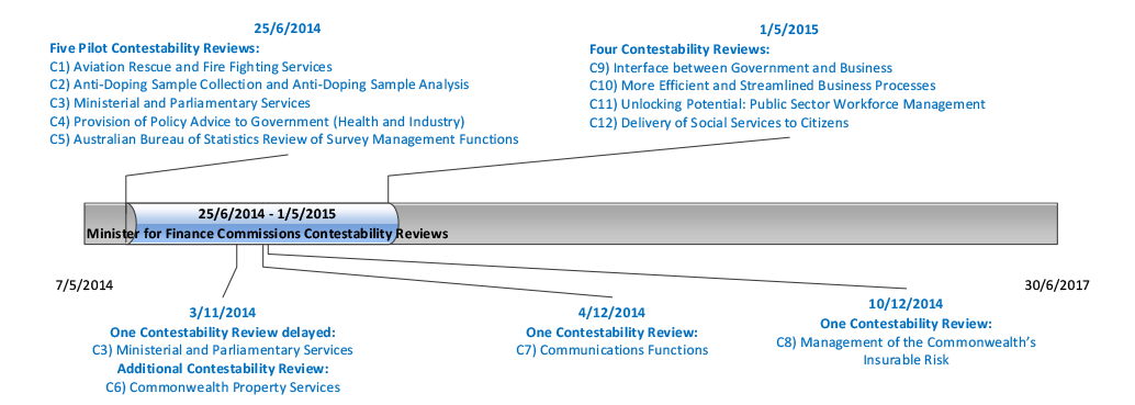 A timeline diagram showing the commissioning dates for 12 Contestability Reviews. Specifically it show that: five pilot Contestability Reviews were commissioned on 25 June 2014; three Contestability Reviews were commissioned (and one review was delayed) between 25 June 2014 and 1 May 2015; and the final four Contestability Reviews were commissioned on 1 May 2015. A timeline diagram showing the commissioning dates for 12 Contestability Reviews. Specifically it show that: five pilot Contestability Reviews were commissioned on 25 June 2014; three Contestability Reviews were commissioned (and one review was delayed) between 25 June 2014 and 1 May 2015; and the final four Contestability Reviews were commissioned on 1 May 2015.