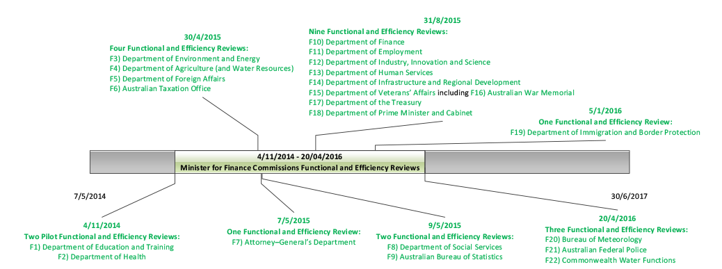 This timeline diagram shows the commissioning dates of the 22 Functional and Efficiency Reviews The Reviews were commissioned between 4 November 2014 and 20 April 2016 with: two pilot Reviews being commissioned on 4 November 2014 by the Secretary for Finance writing to the responsible Secretaries); four Reviews commissioned on 30 April 2015; three reviews commissioned between 7 and 9 May 2015; nine reviews commissioned on 31 August 2015; and four reviews commissioned between 5 January 2016 and 20 April 2016. This timeline diagram shows the commissioning dates of the 22 Functional and Efficiency Reviews The Reviews were commissioned between 4 November 2014 and 20 April 2016 with: two pilot Reviews being commissioned on 4 November 2014 by the Secretary for Finance writing to the responsible Secretaries); four Reviews commissioned on 30 April 2015; three reviews commissioned between 7 and 9 May 2015; nine reviews commissioned on 31 August 2015; and four reviews commissioned between 5 January 2016 and 20 April 2016.