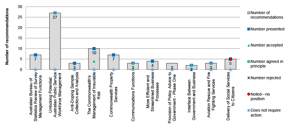 The bar chart diagram shows the number of recommendations made for each of the 11 Contestability Reviews undertaken and presented to the Accountable Authority for their respective entity. A column is used to show the number of recommendations for each review, each review’s column is annotated to show how many of the recommendations made were: presented to the Accountable Authority; accepted; rejected; agreed in principle; noted or did not require action. Recommendations were presented to the Accountable Authority for all Contestability Reviews except for Policy Phase One. Some or all recommendations were accepted for five of the Contestability Reviews and all recommendations were noted for another Contestability Review. There was no information on the Accountable Authority’s position for the remaining six Contestability Reviews. The bar chart diagram shows the number of recommendations made for each of the 11 Contestability Reviews undertaken and presented to the Accountable Authority for their respective entity. A column is used to show the number of recommendations for each review, each review’s column is annotated to show how many of the recommendations made were: presented to the Accountable Authority; accepted; rejected; agreed in principle; noted or did not require action. Recommendations were presented to the Accountable Authority for all Contestability Reviews except for Policy Phase One. Some or all recommendations were accepted for five of the Contestability Reviews and all recommendations were noted for another Contestability Review. There was no information on the Accountable Authority’s position for the remaining six Contestability Reviews.
