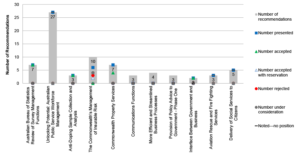 This bar chart shows the number of recommendations made for each of the 11 Contestability Reviews undertaken and presented to the responsible Minister. A column is used to show the number of recommendations for each review, each review’s column is annotated to show how many of the recommendations were: presented to the Minister; accepted; accepted with reservation; rejected; under consideration; or noted. Some or all of the recommendations made in a Contestability Review were presented to the Minister for eight Contestability Reviews. Some or all recommendations were accepted (or accepted with reservation) for five of the Contestability Reviews and all recommendations were noted for another three Contestability Reviews. There was no information on the Minister’s position for the remaining three Contestability Reviews. This bar chart shows the number of recommendations made for each of the 11 Contestability Reviews undertaken and presented to the responsible Minister. A column is used to show the number of recommendations for each review, each review’s column is annotated to show how many of the recommendations were: presented to the Minister; accepted; accepted with reservation; rejected; under consideration; or noted. Some or all of the recommendations made in a Contestability Review were presented to the Minister for eight Contestability Reviews. Some or all recommendations were accepted (or accepted with reservation) for five of the Contestability Reviews and all recommendations were noted for another three Contestability Reviews. There was no information on the Minister’s position for the remaining three Contestability Reviews.