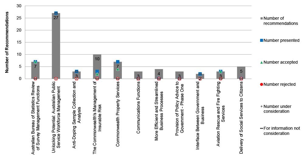 A bar chart which shows the number of recommendations made for each of the 11 Contestability Reviews undertaken and presented to Government. A column is used to show the number of recommendations for each review, each review’s column is annotated to show how many of the recommendations made were: presented to Government; accepted; rejected; under consideration; or for information only. Some or all of the recommendations made in a Contestability Review were presented to the Government for seven Contestability Reviews. Some or all recommendations were accepted for four of the Contestability Reviews and all recommendations were noted for another three Contestability Reviews. There was no information on the Government’s position for the remaining four Contestability Reviews. A bar chart which shows the number of recommendations made for each of the 11 Contestability Reviews undertaken and presented to Government. A column is used to show the number of recommendations for each review, each review’s column is annotated to show how many of the recommendations made were: presented to Government; accepted; rejected; under consideration; or for information only. Some or all of the recommendations made in a Contestability Review were presented to the Government for seven Contestability Reviews. Some or all recommendations were accepted for four of the Contestability Reviews and all recommendations were noted for another three Contestability Reviews. There was no information on the Government’s position for the remaining four Contestability Reviews.