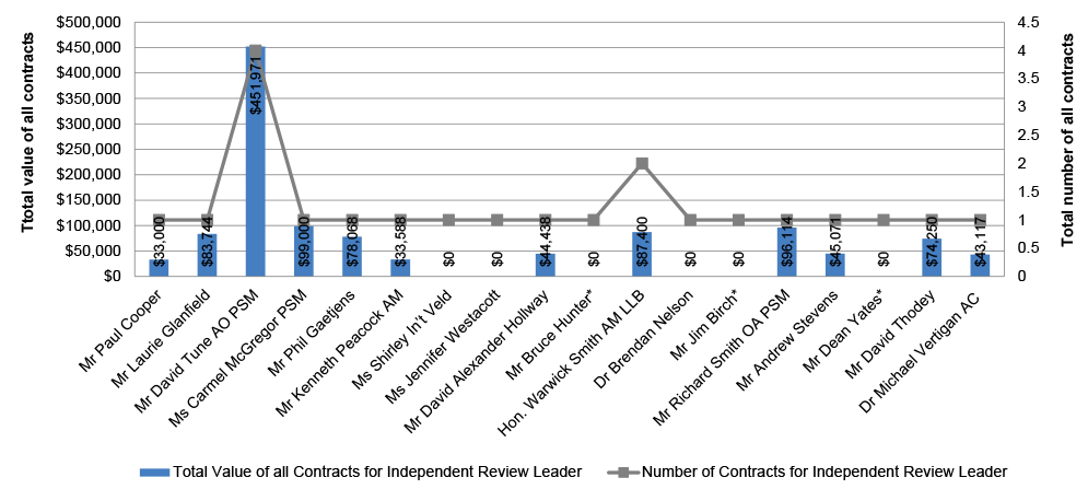 A bar chart diagram showing that 18 individuals were contracted as Independent Review Leaders for the 22 Functional and Efficiency Reviews, 16 of these individuals had one contract, one had two contracts and another had four contracts. The cost of contracting 12 individuals is shown alongside their respective names, between $33 000 and $451 971. Six individuals have no costs for their role as independent review leader reported in this chart, three of these review leaders were engaged under single contract for the independent review leader and secretariat (the costs for these contracts are shown in Figure A.7). A bar chart diagram showing that 18 individuals were contracted as Independent Review Leaders for the 22 Functional and Efficiency Reviews, 16 of these individuals had one contract, one had two contracts and another had four contracts. The cost of contracting 12 individuals is shown alongside their respective names, between $33 000 and $451 971. Six individuals have no costs for their role as independent review leader reported in this chart, three of these review leaders were engaged under single contract for the independent review leader and secretariat (the costs for these contracts are shown in Figure A.7).
