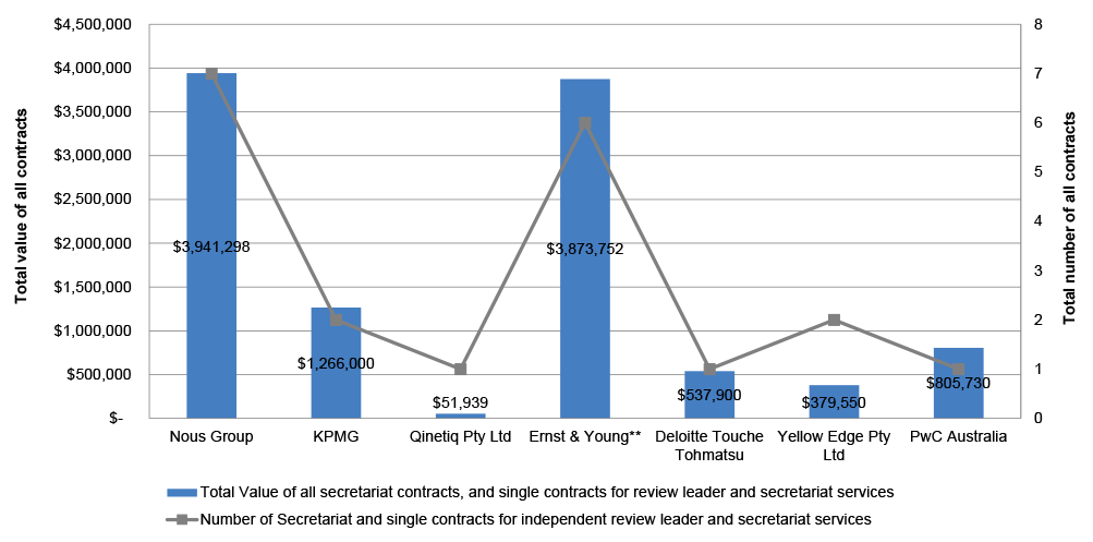 A bar chart diagram showing that seven businesses were contracted to provide secretariat services and in some cases this was combined with being Independent Review Leaders. Three businesses had one contract, two businesses had two contracts, one business had six contracts and another business had seven contracts. The cost of contracting these businesses is shown alongside their respective names costing between $51 939 and $3 941 298. A bar chart diagram showing that seven businesses were contracted to provide secretariat services and in some cases this was combined with being Independent Review Leaders. Three businesses had one contract, two businesses had two contracts, one business had six contracts and another business had seven contracts. The cost of contracting these businesses is shown alongside their respective names costing between $51 939 and $3 941 298.