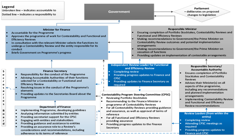 This diagram depicts the Contestability Programme Guidelines table of roles and responsibilities. It shows the individual roles and reporting accountabilities and responsibilities of eleven parties involved in administering, participating in and/or making decisions arising from the Efficiency through Contestability Programme. The parties include the Parliament, Government, the Minister for Finance, Responsible Ministers, the Finance Secretary, Responsible Secretaries, the Contestability Programme Steering Committee, Review Leaders and the Department of Finance, and the Secretaries Board. This diagram depicts the Contestability Programme Guidelines table of roles and responsibilities. It shows the individual roles and reporting accountabilities and responsibilities of eleven parties involved in administering, participating in and/or making decisions arising from the Efficiency through Contestability Programme. The parties include the Parliament, Government, the Minister for Finance, Responsible Ministers, the Finance Secretary, Responsible Secretaries, the Contestability Programme Steering Committee, Review Leaders and the Department of Finance, and the Secretaries Board.