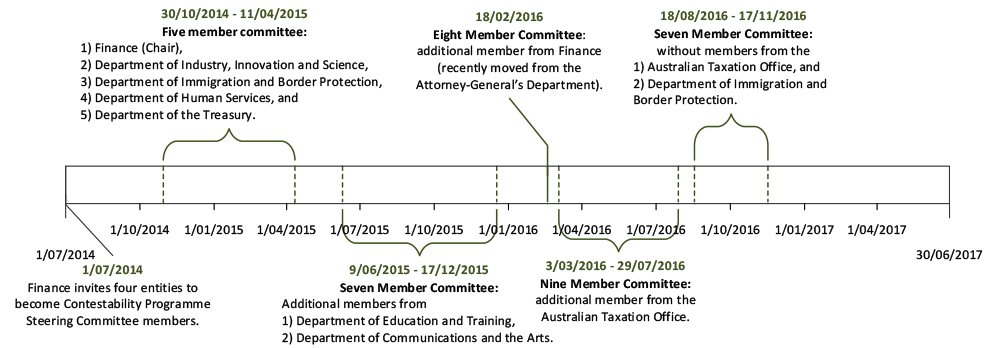 A timeline showing which Departments had representatives on the Contestability Programme Steering Committee and the dates on which they served on the Committee. The timeline commences with the Secretary for Finance inviting four entities to become members of the Committee. Membership fluctuated from five members in October 2014 and increased to a membership high of nine members in March 2016. By August 2016 membership had fallen to seven members. A timeline showing which Departments had representatives on the Contestability Programme Steering Committee and the dates on which they served on the Committee. The timeline commences with the Secretary for Finance inviting four entities to become members of the Committee. Membership fluctuated from five members in October 2014 and increased to a membership high of nine members in March 2016. By August 2016 membership had fallen to seven members.