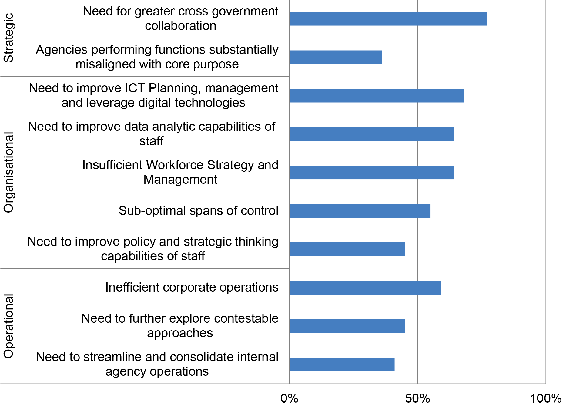 A horizontal bar chart showing Finance’s 2016 analysis of recommendation themes arising from the Functional and Efficiency Reviews. Ten key issue themes were identified and categorised into three areas: strategic, organisational and operational. The chart shows that more than fifty per cent of Functional and Efficiency Reviews identified: the need for greater cross entity collaboration; the need to improve ICT planning, management and leverage digital technologies; the need to improve data analytical capabilities of staff; insufficient workforce management and strategy; sub-optimal spans of control; and inefficient corporate operations. A horizontal bar chart showing Finance’s 2016 analysis of recommendation themes arising from the Functional and Efficiency Reviews. Ten key issue themes were identified and categorised into three areas: strategic, organisational and operational. The chart shows that more than fifty per cent of Functional and Efficiency Reviews identified: the need for greater cross entity collaboration; the need to improve ICT planning, management and leverage digital technologies; the need to improve data analytical capabilities of staff; insufficient workforce management and strategy; sub-optimal spans of control; and inefficient corporate operations.