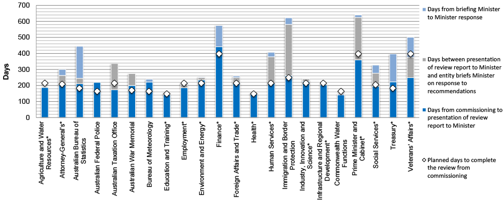 The diagram provides information on the number of days taken by each of the 22 entities from commissioning to presentation of the Functional and Efficiency Review report to their Minister; the days then taken to brief the responsible Minister on the entity’s response to the report’s recommendations and the number of days for the responsible Minister’s response to be received. The diagram also shows the number of days planned by each entity to complete their review process from commissioning. The diagram shows that there were large variations between entities in the time given to complete a review with the Department of Health and the Department of Education and Training having approximately 150 days to complete their reviews from commissioning, in comparison Finance had approximately 440 days to complete its review from commissioning. The figure also highlights that four entities (the Departments of Human Services, Immigration and Border Protection, Prime Minister and Cabinet, and Veterans’ Affairs) took approximately 120 to 300 days to brief their Minister on the entity’s position in response to the recommendations. The diagram provides information on the number of days taken by each of the 22 entities from commissioning to presentation of the Functional and Efficiency Review report to their Minister; the days then taken to brief the responsible Minister on the entity’s response to the report’s recommendations and the number of days for the responsible Minister’s response to be received. The diagram also shows the number of days planned by each entity to complete their review process from commissioning. The diagram shows that there were large variations between entities in the time given to complete a review with the Department of Health and the Department of Education and Training having approximately 150 days to complete their reviews from commissioning, in comparison Finance had approximately 440 days to complete its review from commissioning. The figure also highlights that four entities (the Departments of Human Services, Immigration and Border Protection, Prime Minister and Cabinet, and Veterans’ Affairs) took approximately 120 to 300 days to brief their Minister on the entity’s position in response to the recommendations.