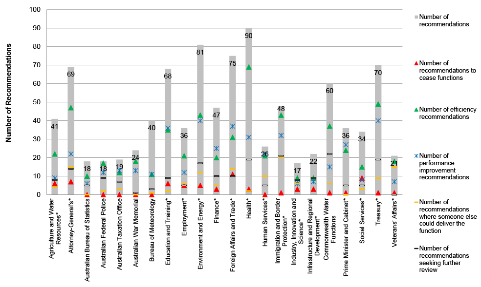 The bar chart diagram shows the total number of recommendations made for each of the 22 entities for which a Functional and Efficiency Review was undertaken. A column is used to show the number of recommendations made for each entity, each entity’s column is annotated to show how many of the recommendations made: relate to efficiency activities; refer to performance improvement recommendations; recommend the function cease; consider that someone else could deliver the function; and required further review. The diagram shows that there were large variations between entities in the number of recommendations made, at the two extremes the Department of Industry, Innovation and Science had 17 recommendations and the Department of Health had 90 recommendations. Eight reviews had less than 30 recommendations and seven reviews had 60 or more recommendations. Seven entities reviews made between 30 and 59 recommendations. The bar chart diagram shows the total number of recommendations made for each of the 22 entities for which a Functional and Efficiency Review was undertaken. A column is used to show the number of recommendations made for each entity, each entity’s column is annotated to show how many of the recommendations made: relate to efficiency activities; refer to performance improvement recommendations; recommend the function cease; consider that someone else could deliver the function; and required further review. The diagram shows that there were large variations between entities in the number of recommendations made, at the two extremes the Department of Industry, Innovation and Science had 17 recommendations and the Department of Health had 90 recommendations. Eight reviews had less than 30 recommendations and seven reviews had 60 or more recommendations. Seven entities reviews made between 30 and 59 recommendations.